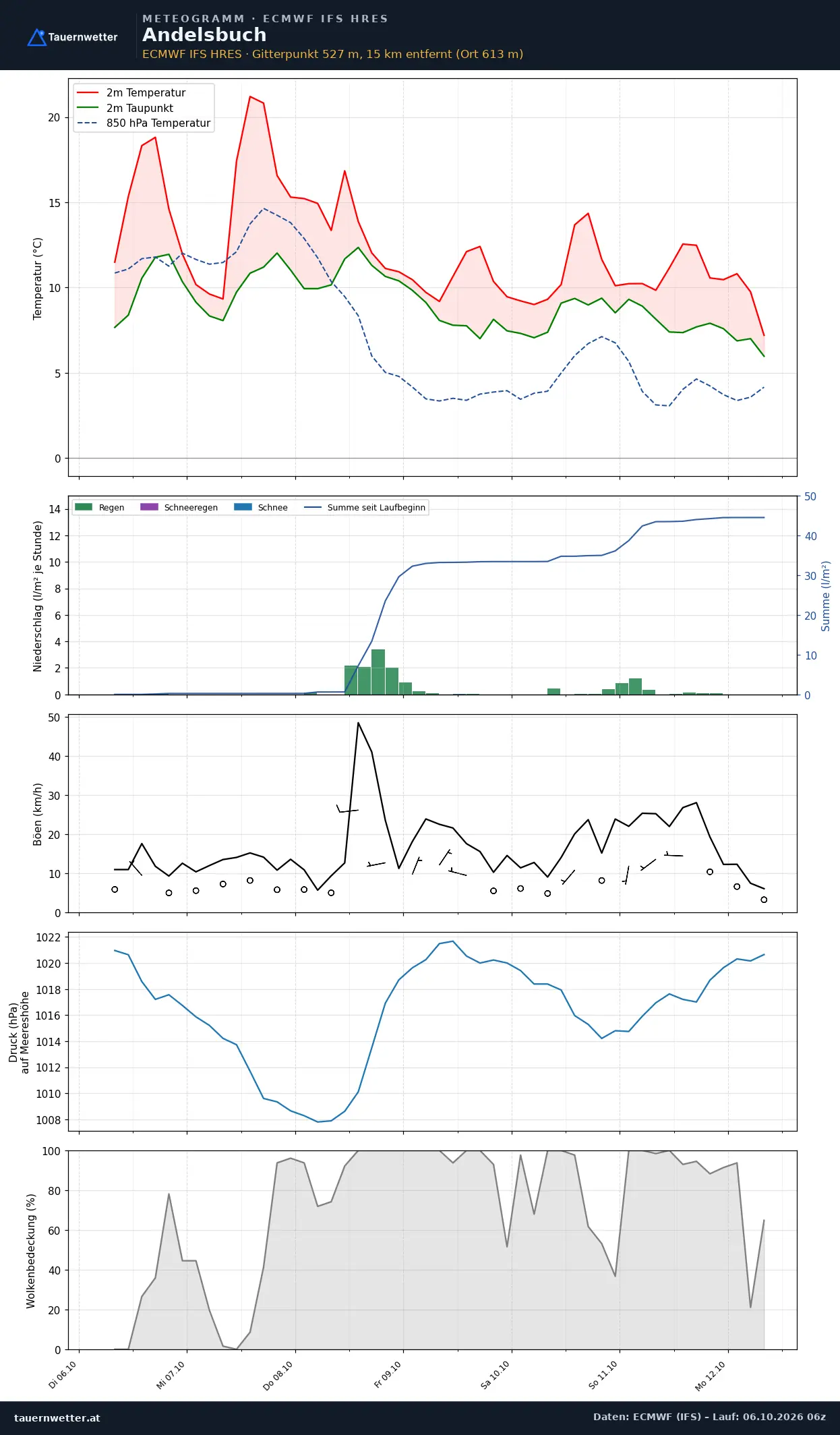 Meteogramm Andelsbuch ECMWF IFS – Temperatur, Niederschlag, Wind, 15 Tage