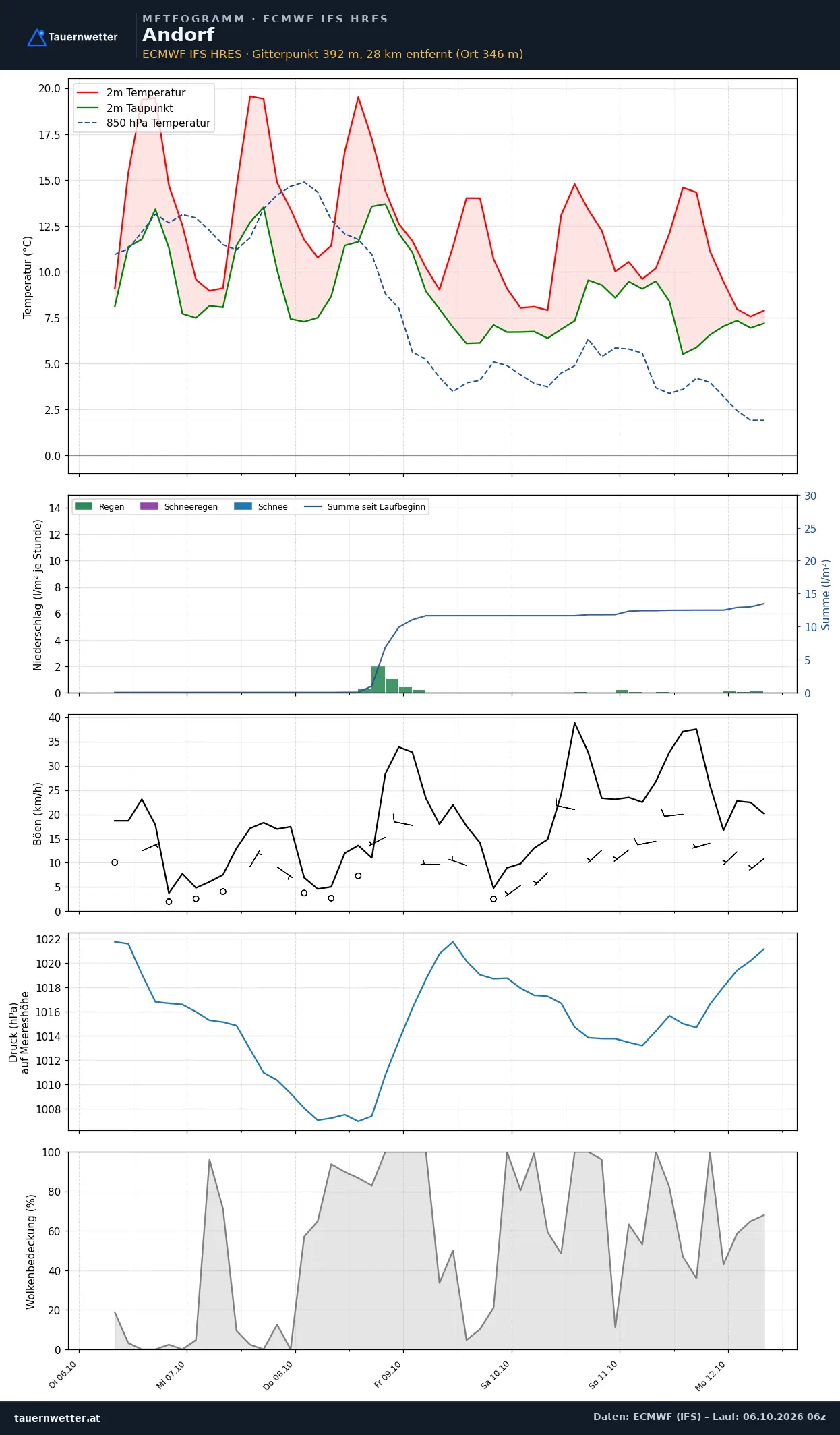 Meteogramm Andorf ECMWF IFS – Temperatur, Niederschlag, Wind, 15 Tage
