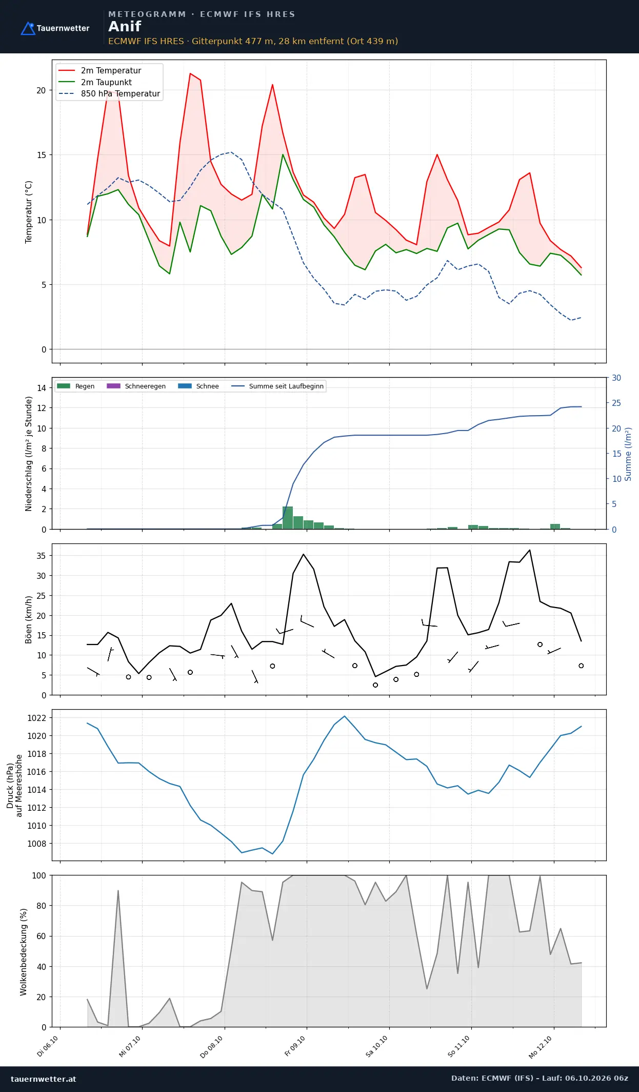 Meteogramm Anif ECMWF IFS – Temperatur, Niederschlag, Wind, 15 Tage