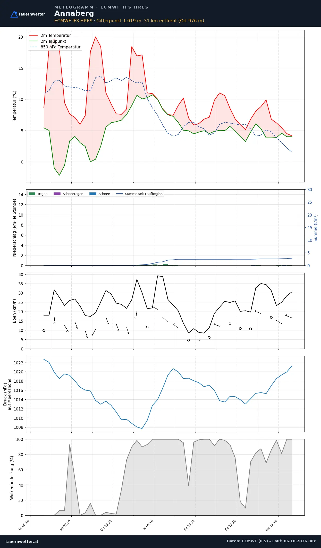 Meteogramm Annaberg ECMWF IFS – Temperatur, Niederschlag, Wind, 15 Tage