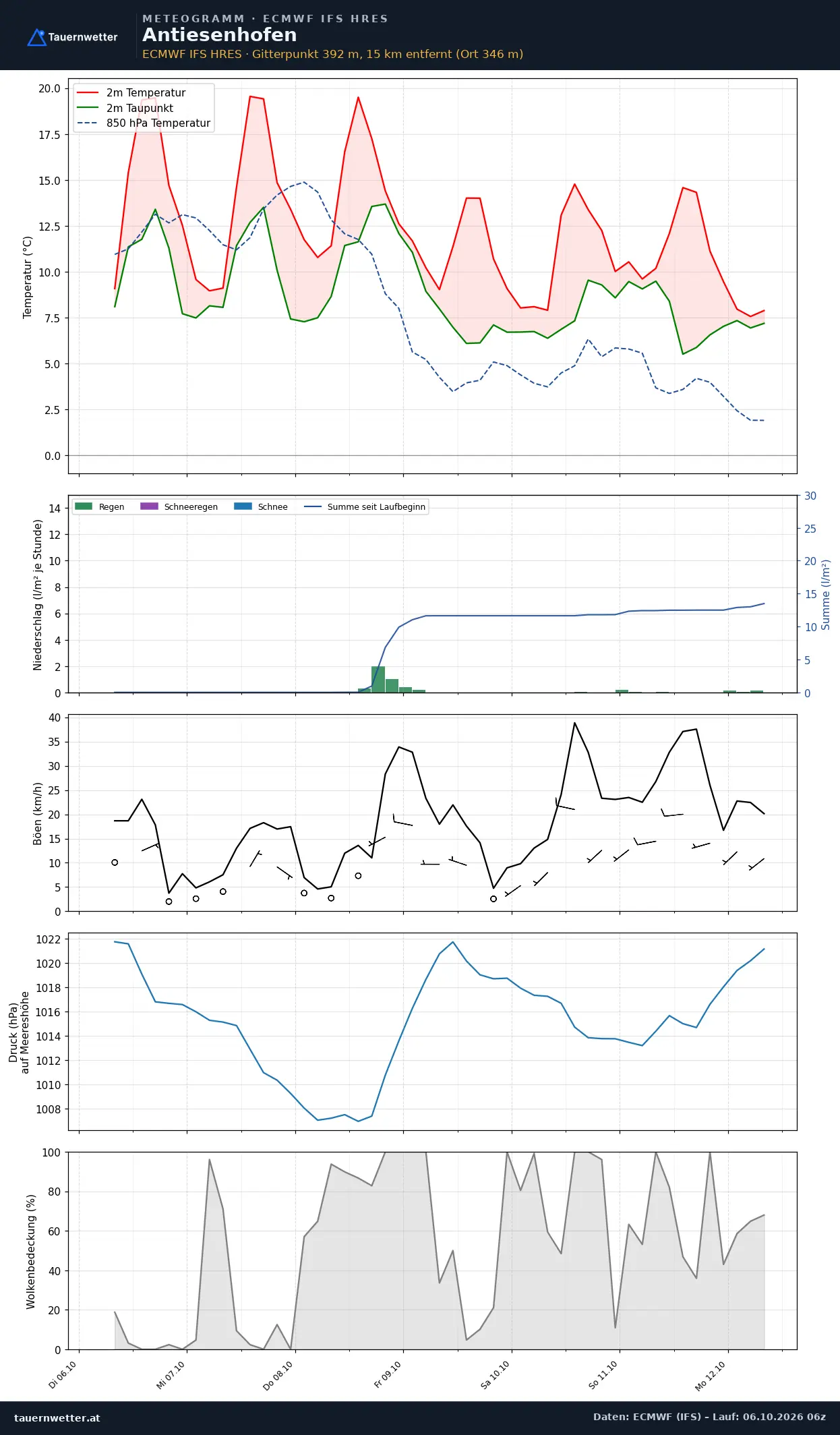 Meteogramm Antiesenhofen ECMWF IFS – Temperatur, Niederschlag, Wind, 15 Tage