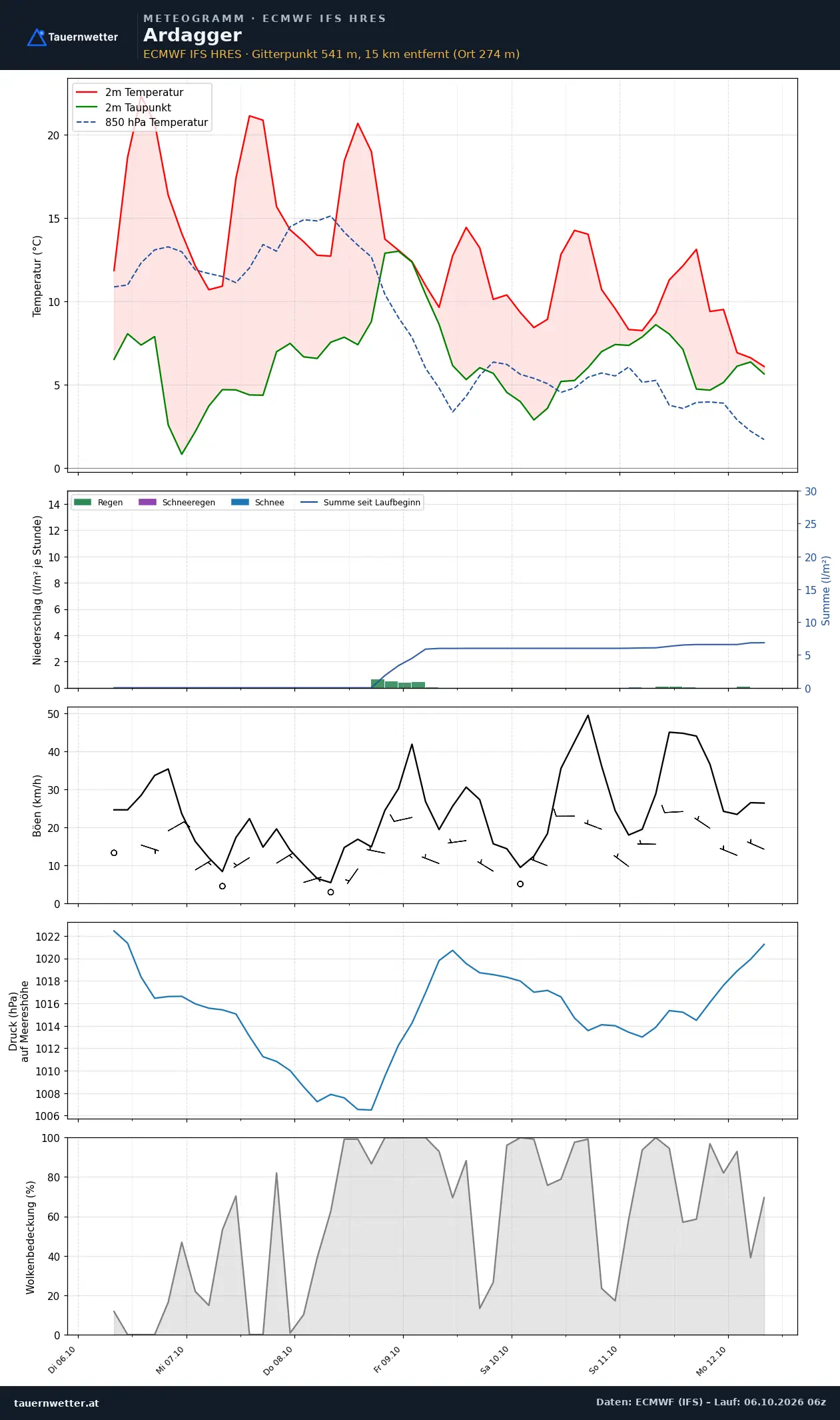 Meteogramm Ardagger ECMWF IFS – Temperatur, Niederschlag, Wind, 15 Tage