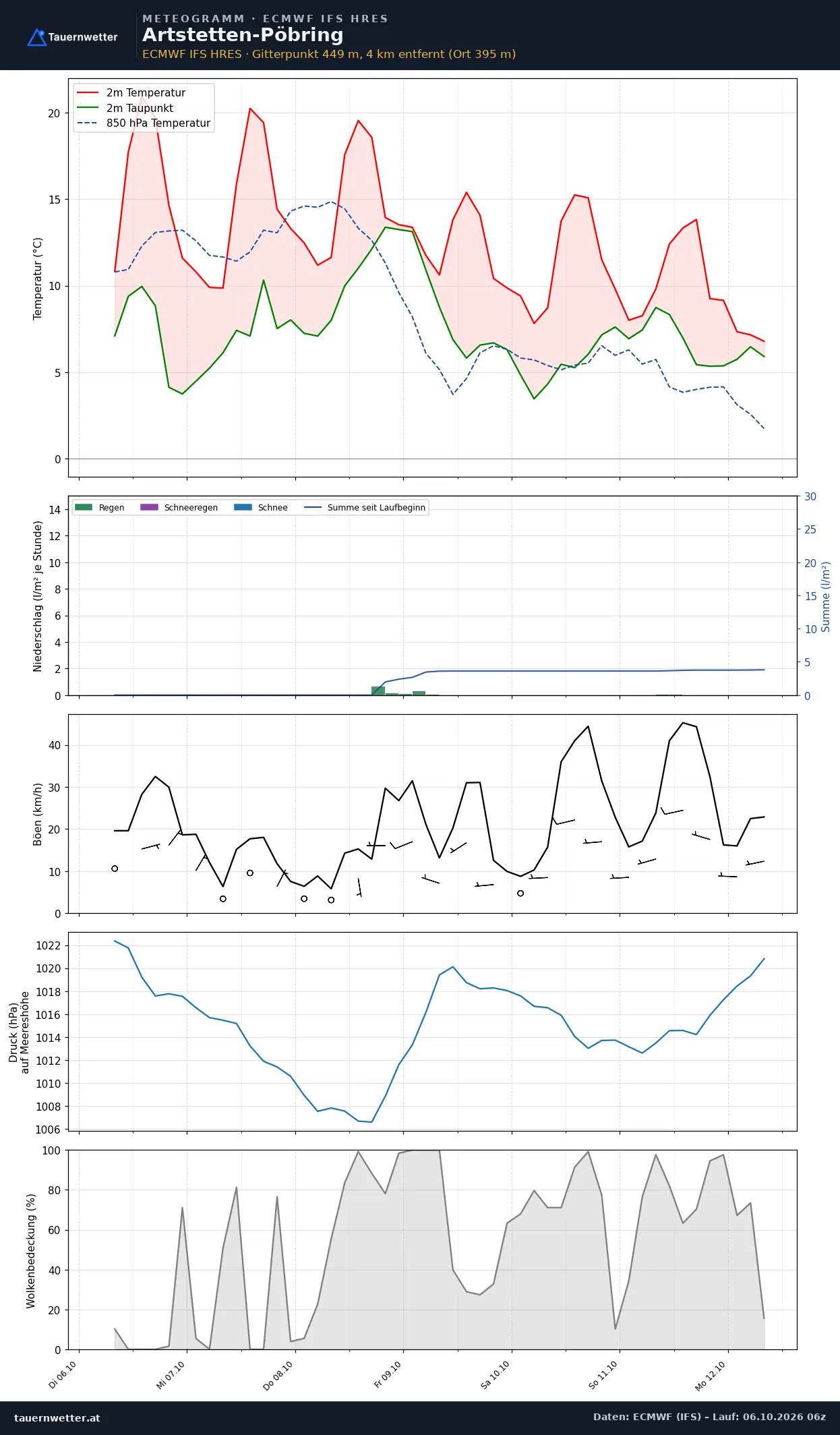 Meteogramm Artstetten-Pöbring ECMWF IFS – Temperatur, Niederschlag, Wind, 15 Tage