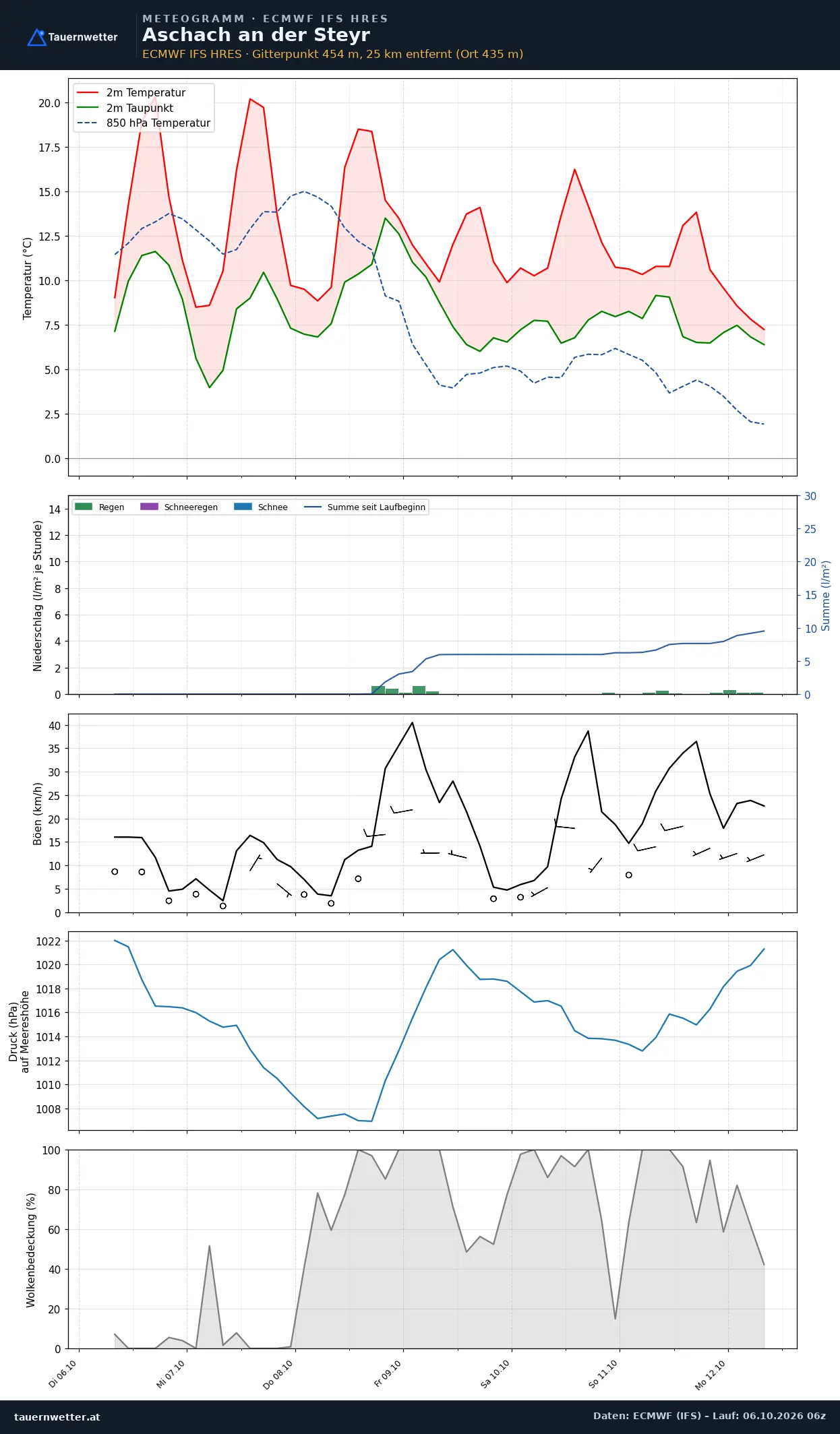 Meteogramm Aschach an der Steyr ECMWF IFS – Temperatur, Niederschlag, Wind, 15 Tage