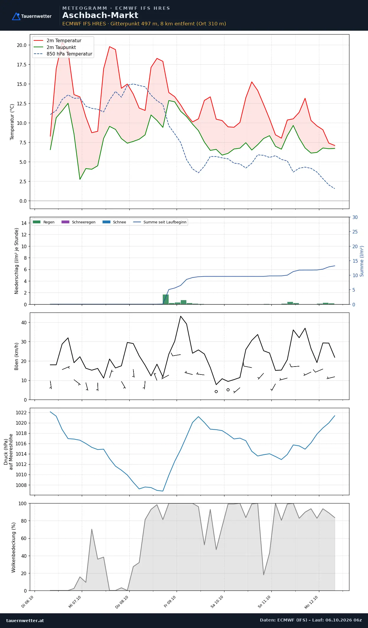 Meteogramm Aschbach-Markt ECMWF IFS – Temperatur, Niederschlag, Wind, 15 Tage