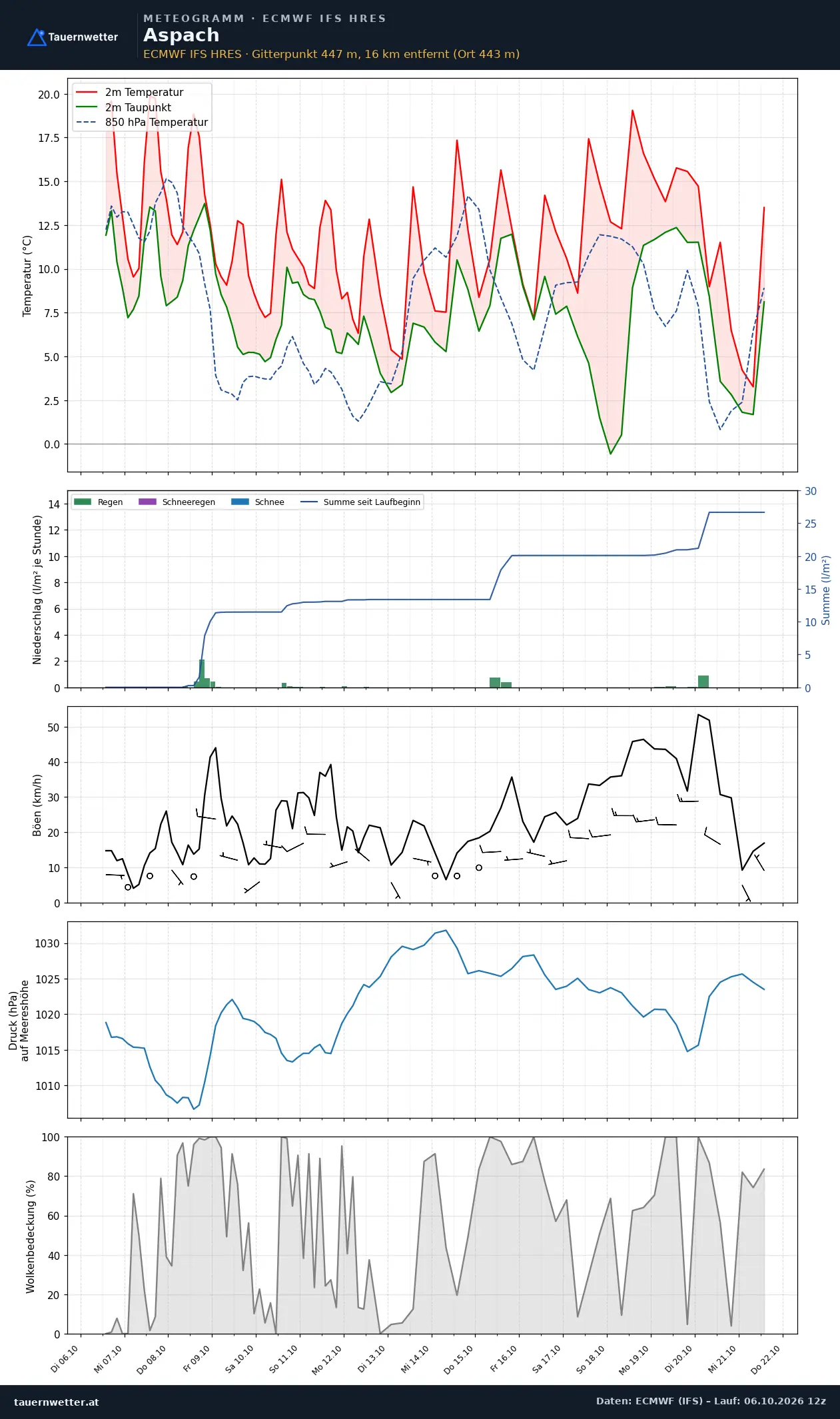 Meteogramm Aspach ECMWF IFS – Temperatur, Niederschlag, Wind, 15 Tage