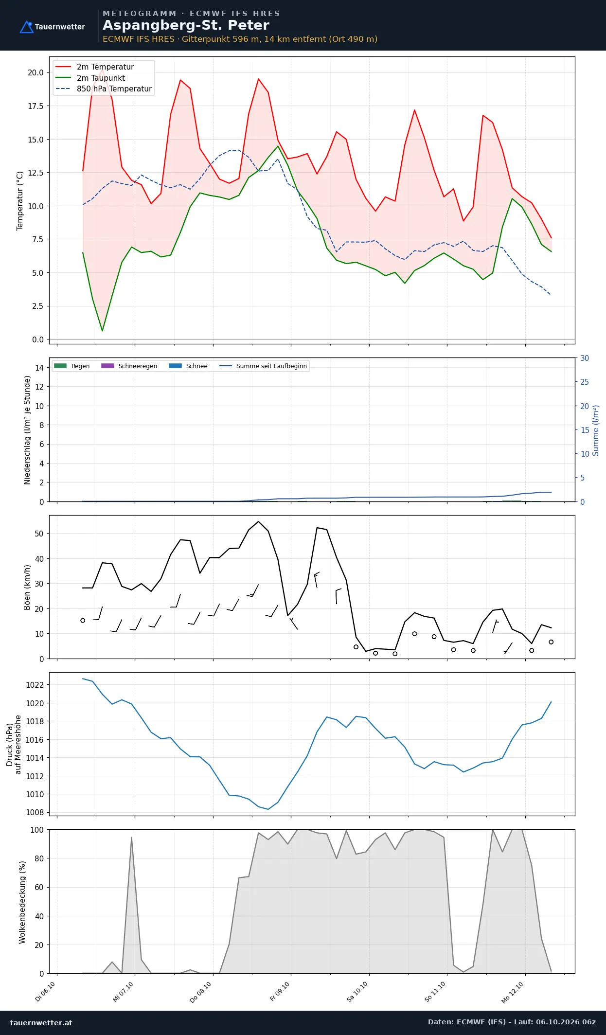 Meteogramm Aspangberg-St. Peter ECMWF IFS – Temperatur, Niederschlag, Wind, 15 Tage