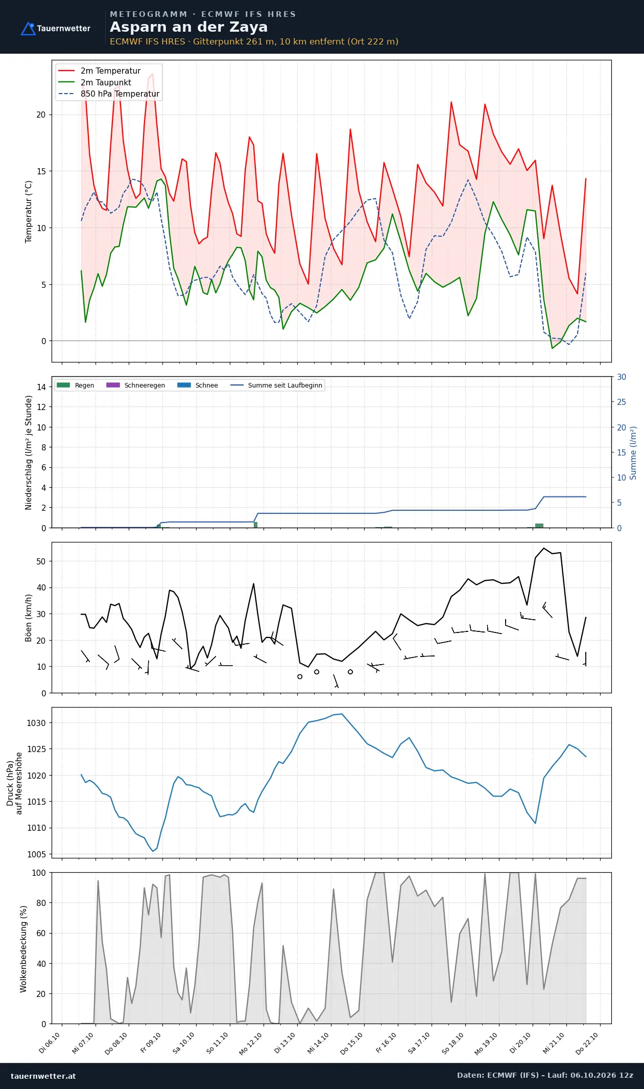 Meteogramm Asparn an der Zaya ECMWF IFS – Temperatur, Niederschlag, Wind, 15 Tage