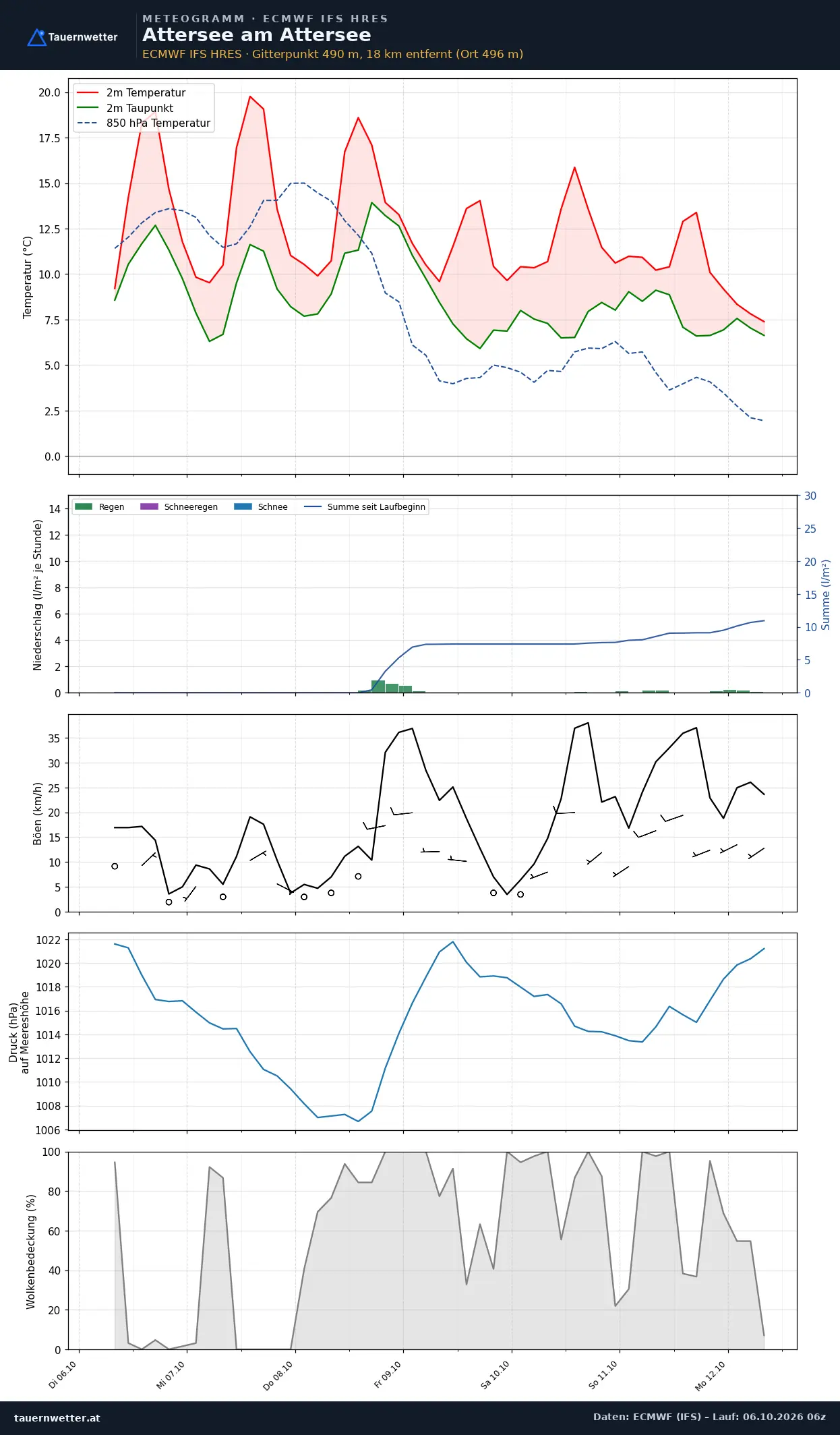 Meteogramm Attersee am Attersee ECMWF IFS – Temperatur, Niederschlag, Wind, 15 Tage