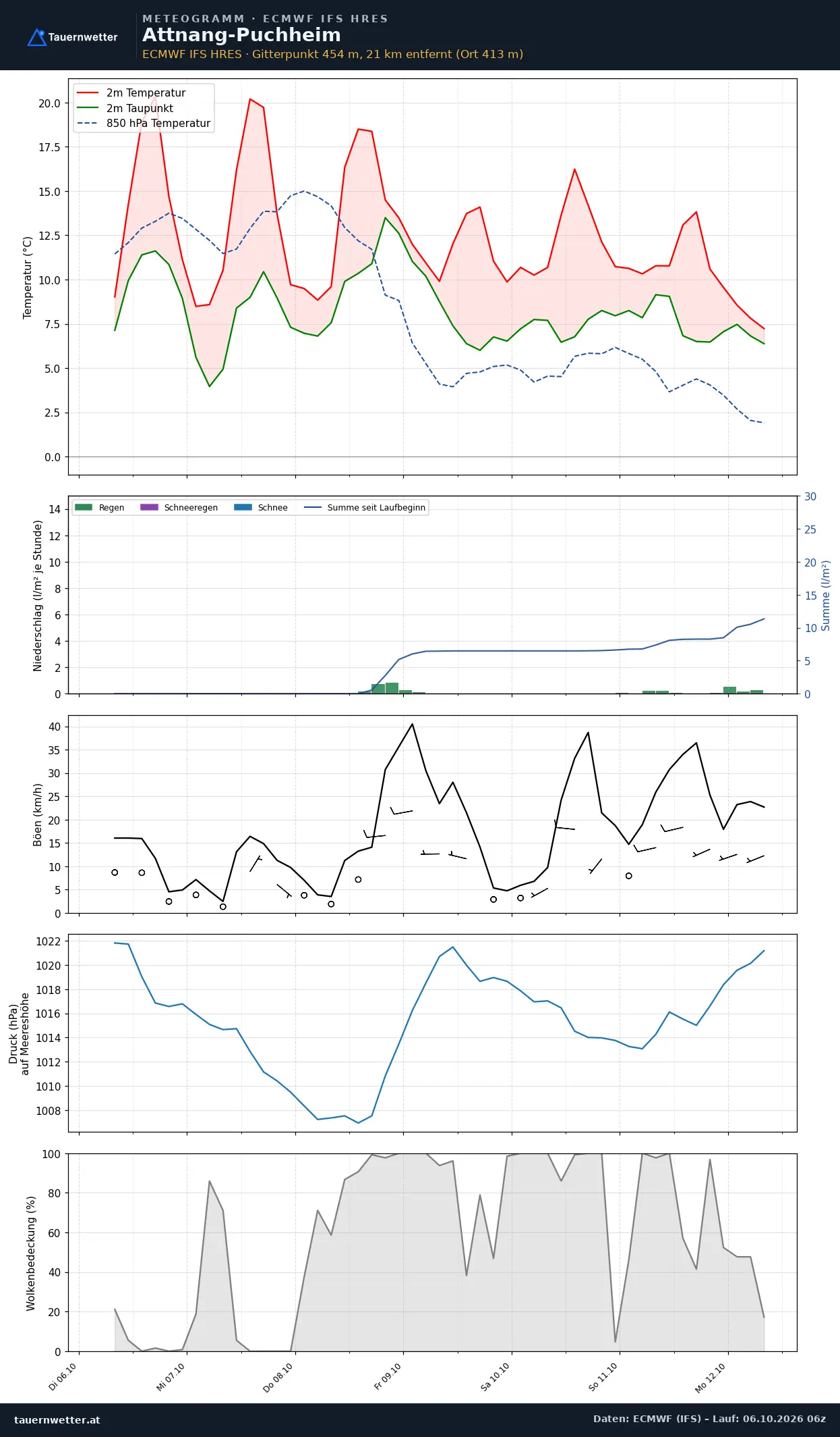 Meteogramm Attnang-Puchheim ECMWF IFS – Temperatur, Niederschlag, Wind, 15 Tage