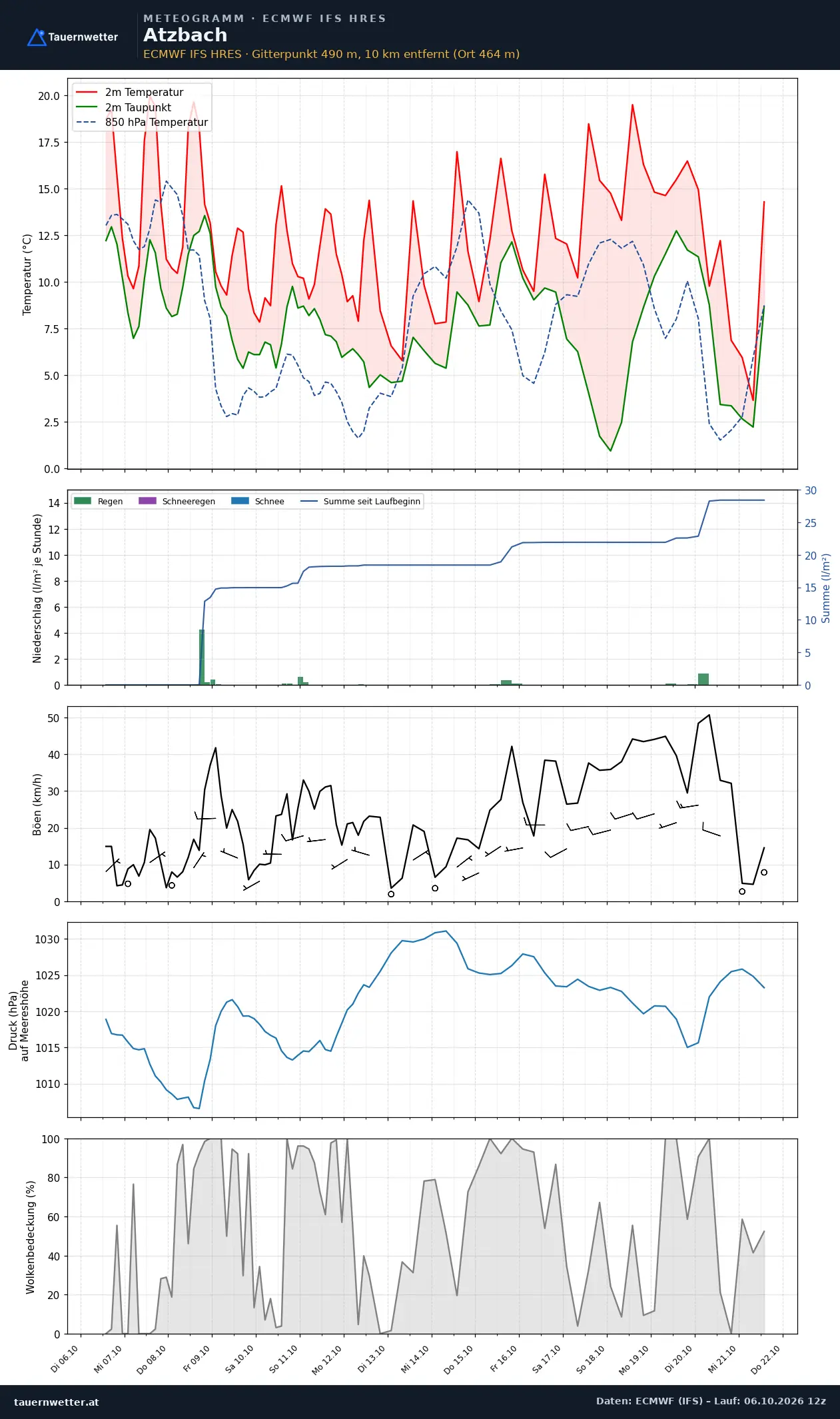 Meteogramm Atzbach ECMWF IFS – Temperatur, Niederschlag, Wind, 15 Tage