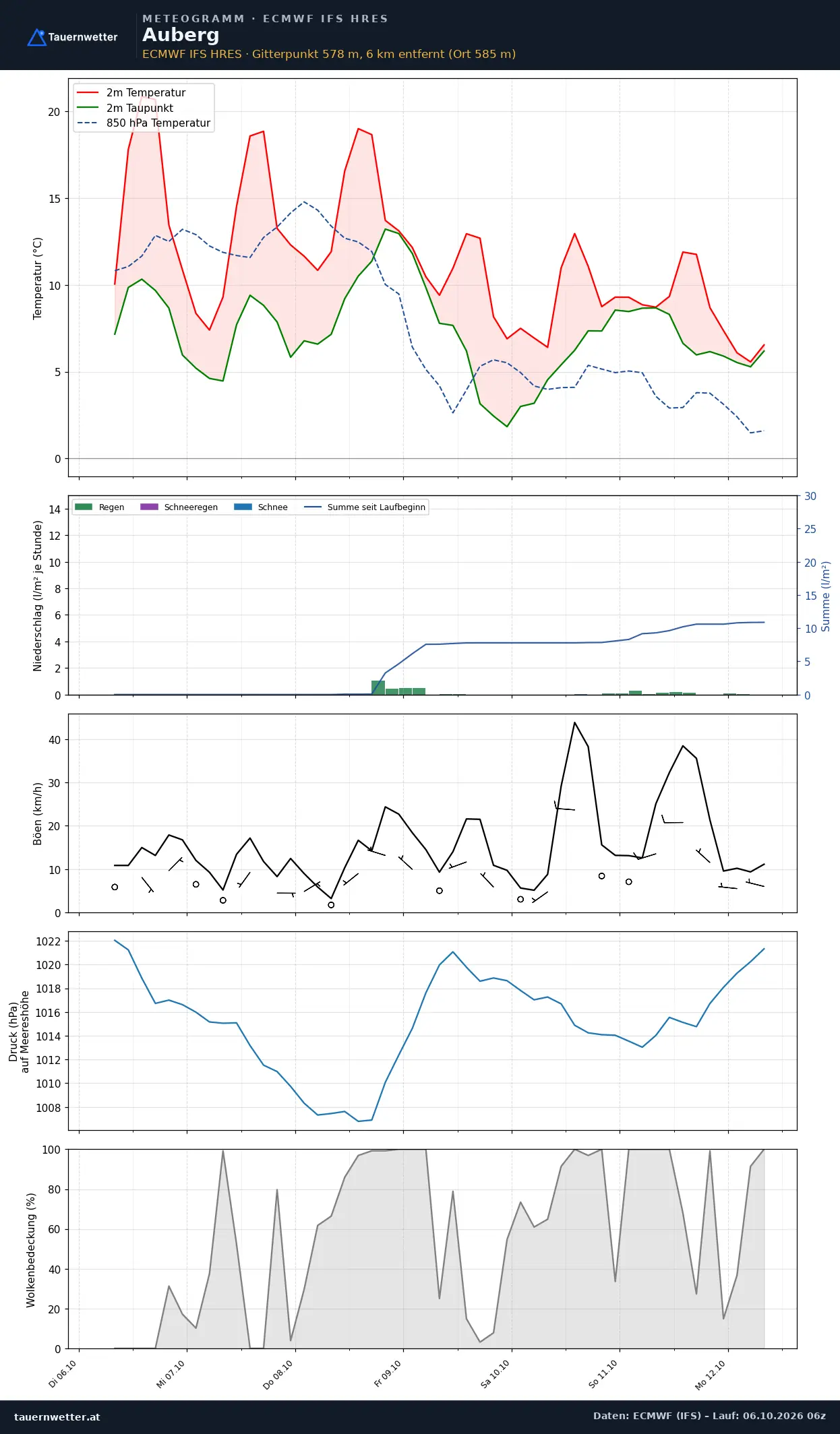 Meteogramm Auberg ECMWF IFS – Temperatur, Niederschlag, Wind, 15 Tage