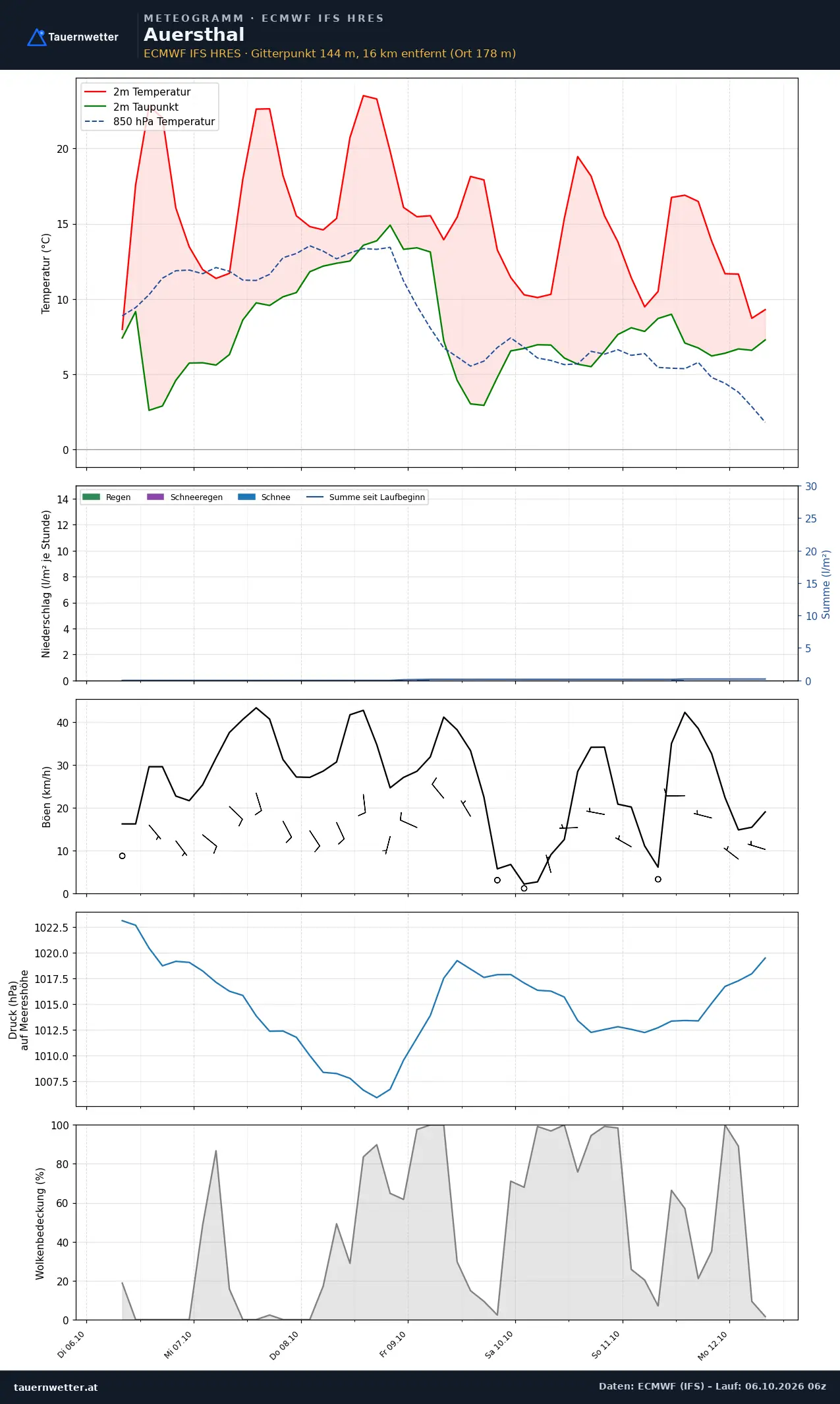 Meteogramm Auersthal ECMWF IFS – Temperatur, Niederschlag, Wind, 15 Tage