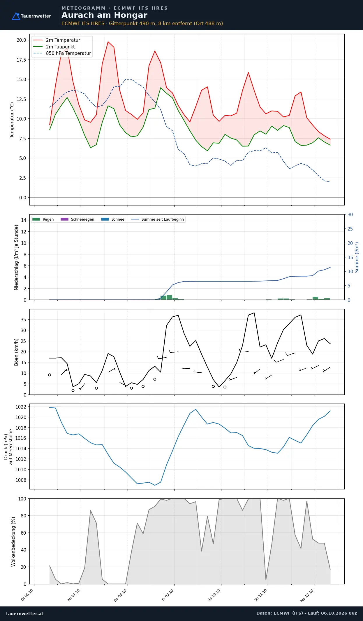 Meteogramm Aurach am Hongar ECMWF IFS – Temperatur, Niederschlag, Wind, 15 Tage