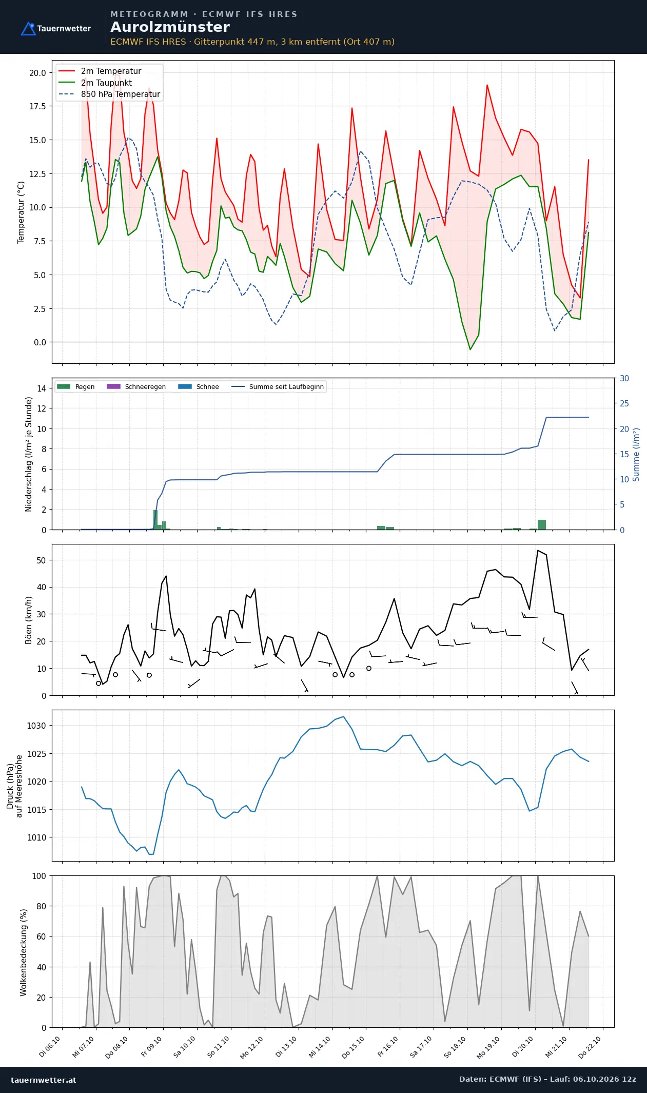 Meteogramm Aurolzmünster ECMWF IFS – Temperatur, Niederschlag, Wind, 15 Tage