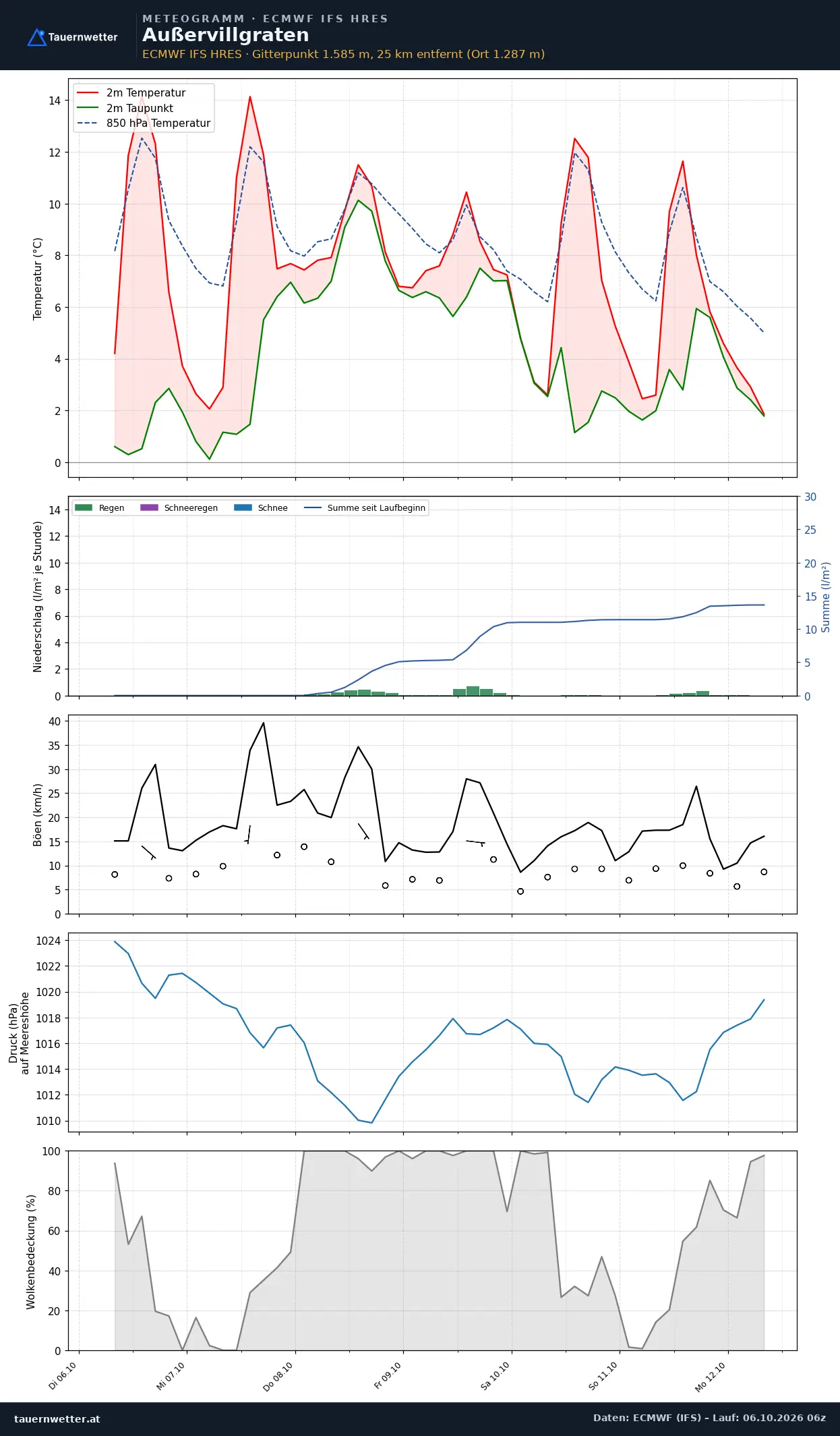 Meteogramm Außervillgraten ECMWF IFS – Temperatur, Niederschlag, Wind, 15 Tage