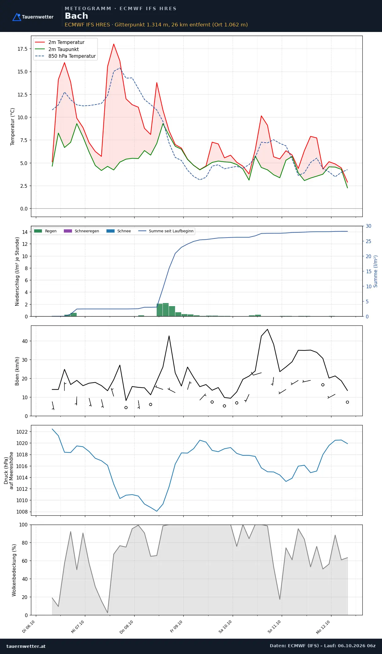 Meteogramm Bach ECMWF IFS – Temperatur, Niederschlag, Wind, 15 Tage