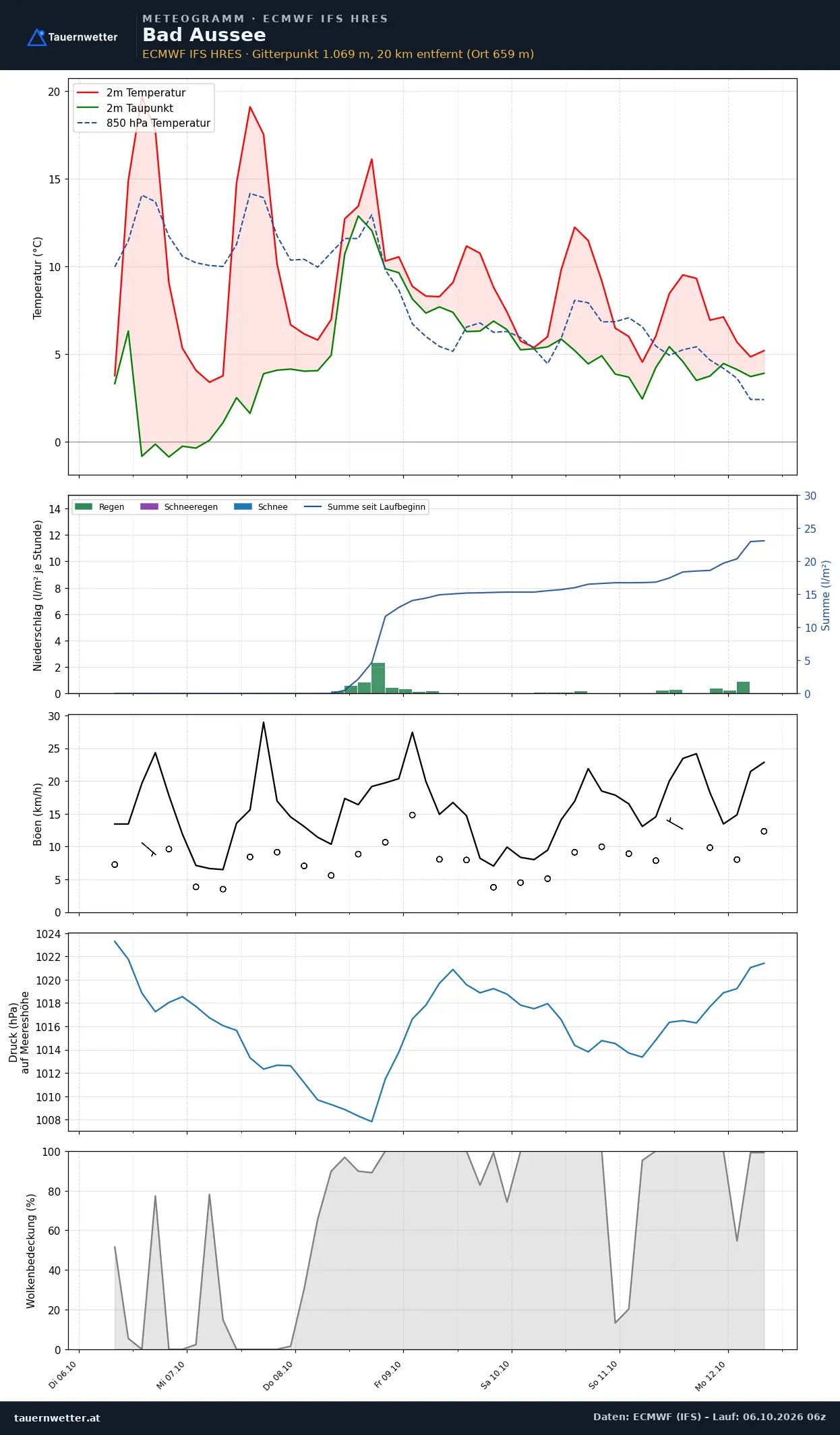 Meteogramm Bad Aussee ECMWF IFS – Temperatur, Niederschlag, Wind, 15 Tage