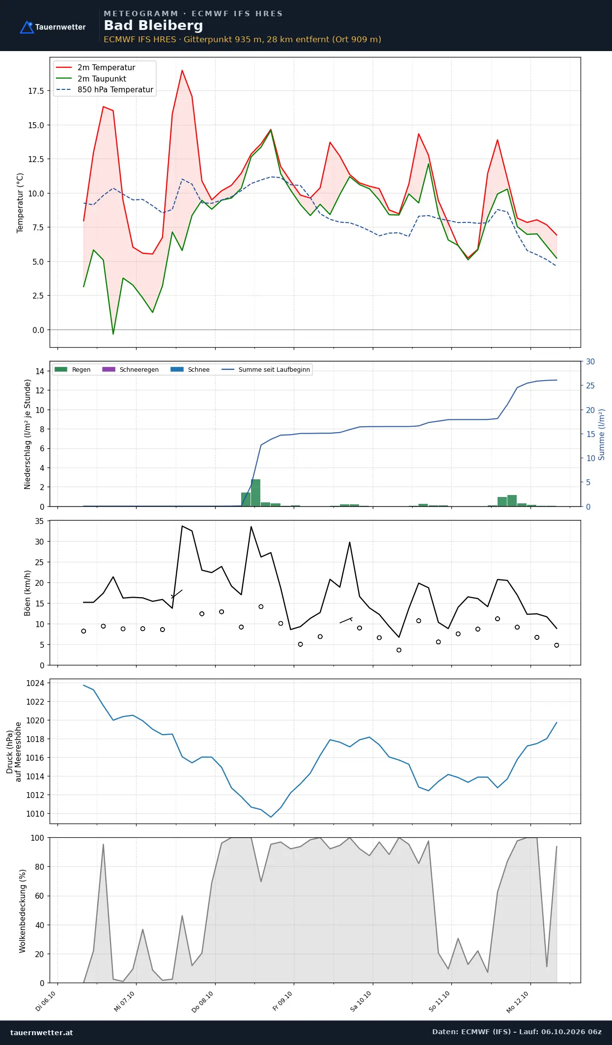 Meteogramm Bad Bleiberg ECMWF IFS – Temperatur, Niederschlag, Wind, 15 Tage