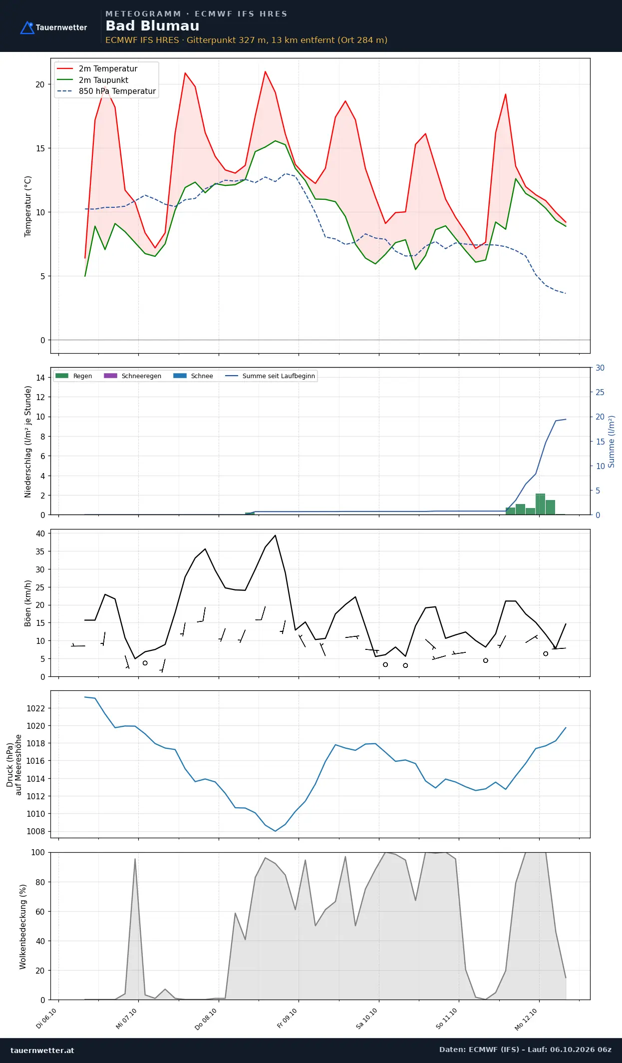 Meteogramm Bad Blumau ECMWF IFS – Temperatur, Niederschlag, Wind, 15 Tage