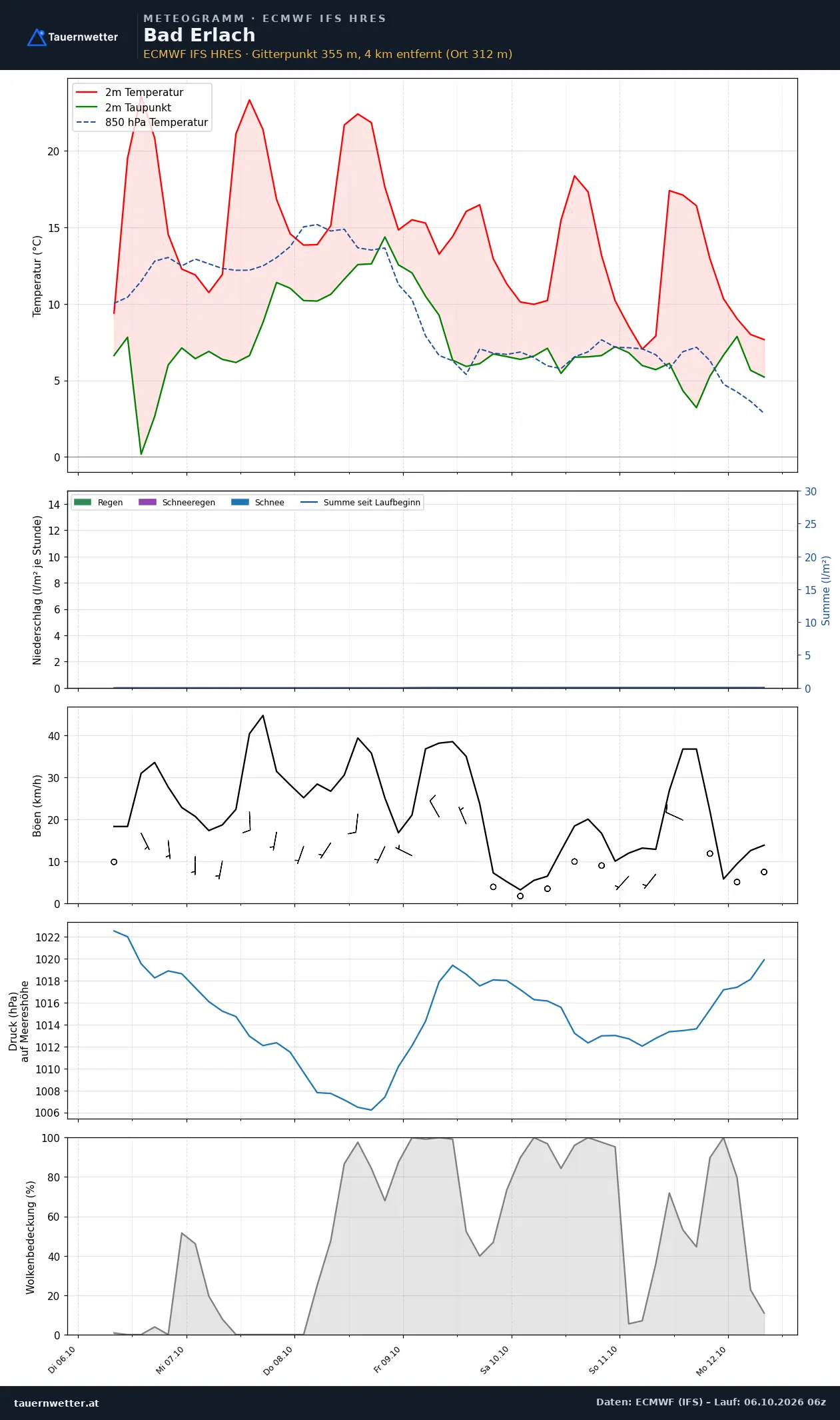 Meteogramm Bad Erlach ECMWF IFS – Temperatur, Niederschlag, Wind, 15 Tage