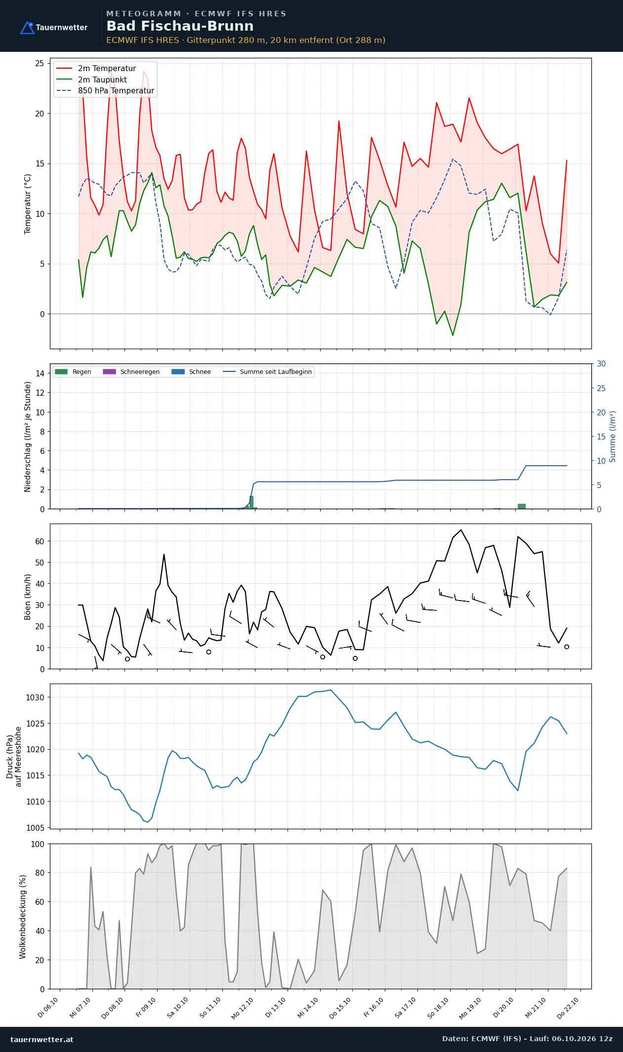 Meteogramm Bad Fischau-Brunn ECMWF IFS – Temperatur, Niederschlag, Wind, 15 Tage