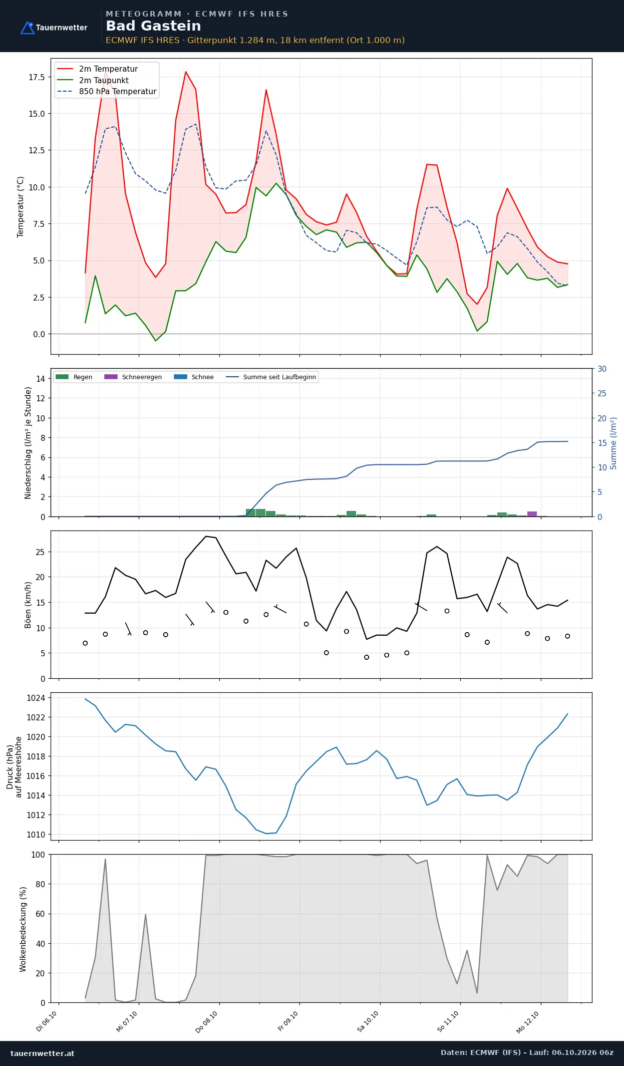 Meteogramm Bad Gastein ECMWF IFS – Temperatur, Niederschlag, Wind, 15 Tage