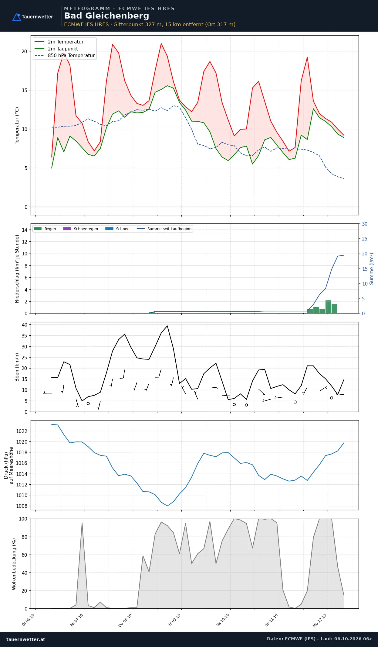 Meteogramm Bad Gleichenberg ECMWF IFS – Temperatur, Niederschlag, Wind, 15 Tage