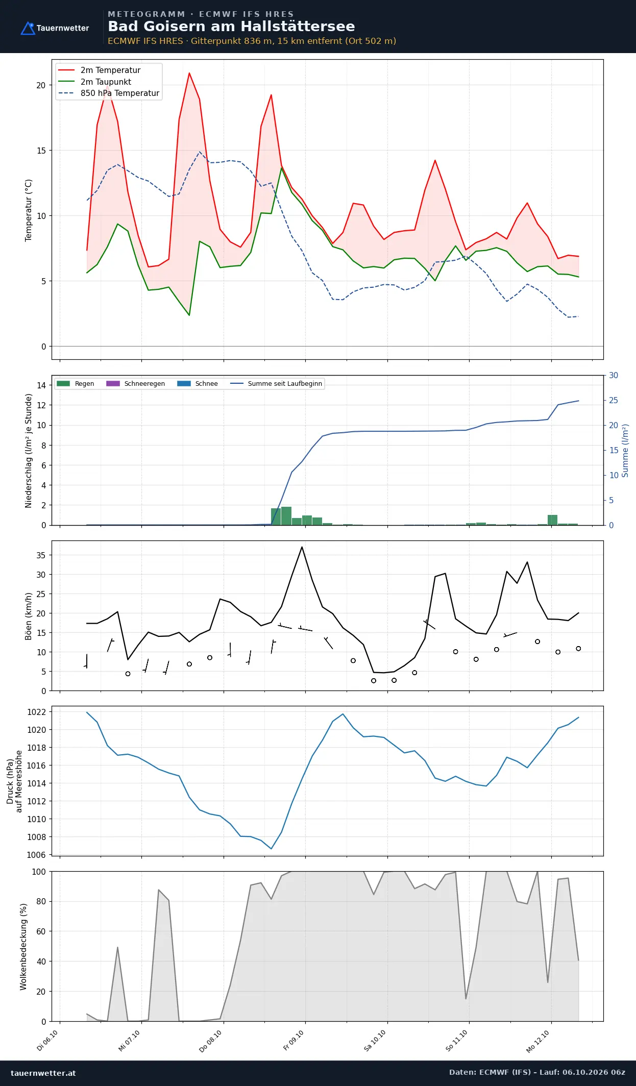 Meteogramm Bad Goisern am Hallstättersee ECMWF IFS – Temperatur, Niederschlag, Wind, 15 Tage