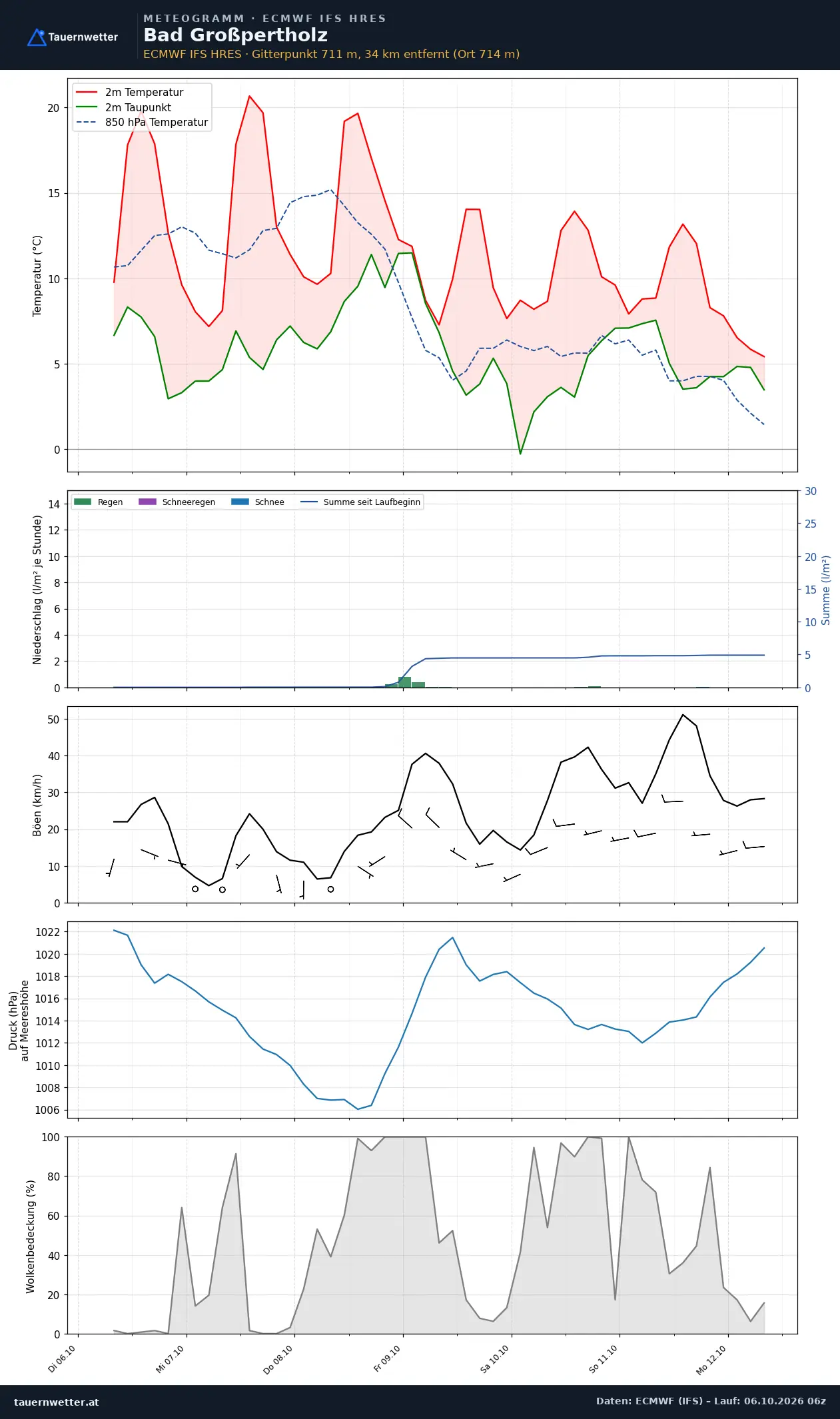 Meteogramm Bad Großpertholz ECMWF IFS – Temperatur, Niederschlag, Wind, 15 Tage