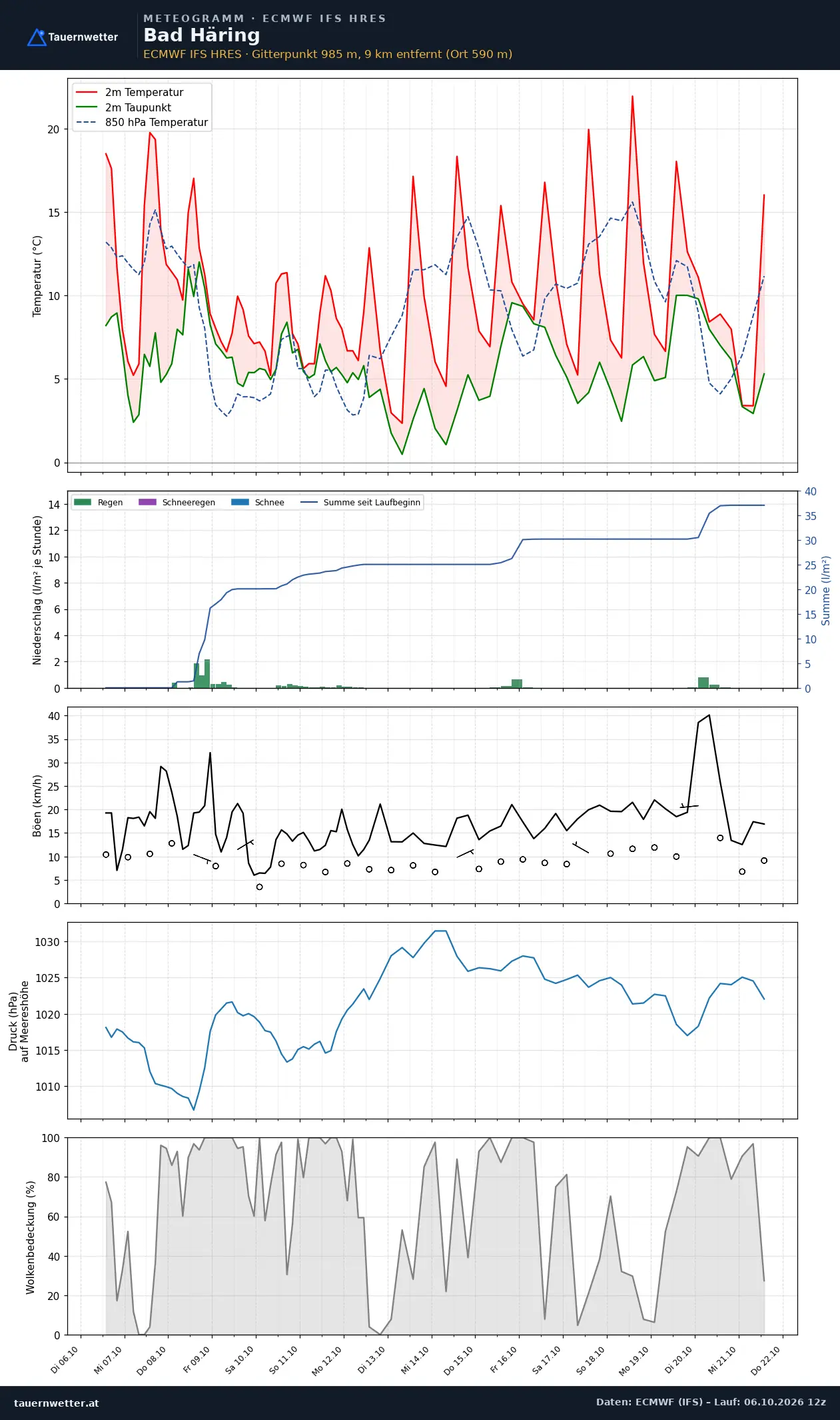Meteogramm Bad Häring ECMWF IFS – Temperatur, Niederschlag, Wind, 15 Tage