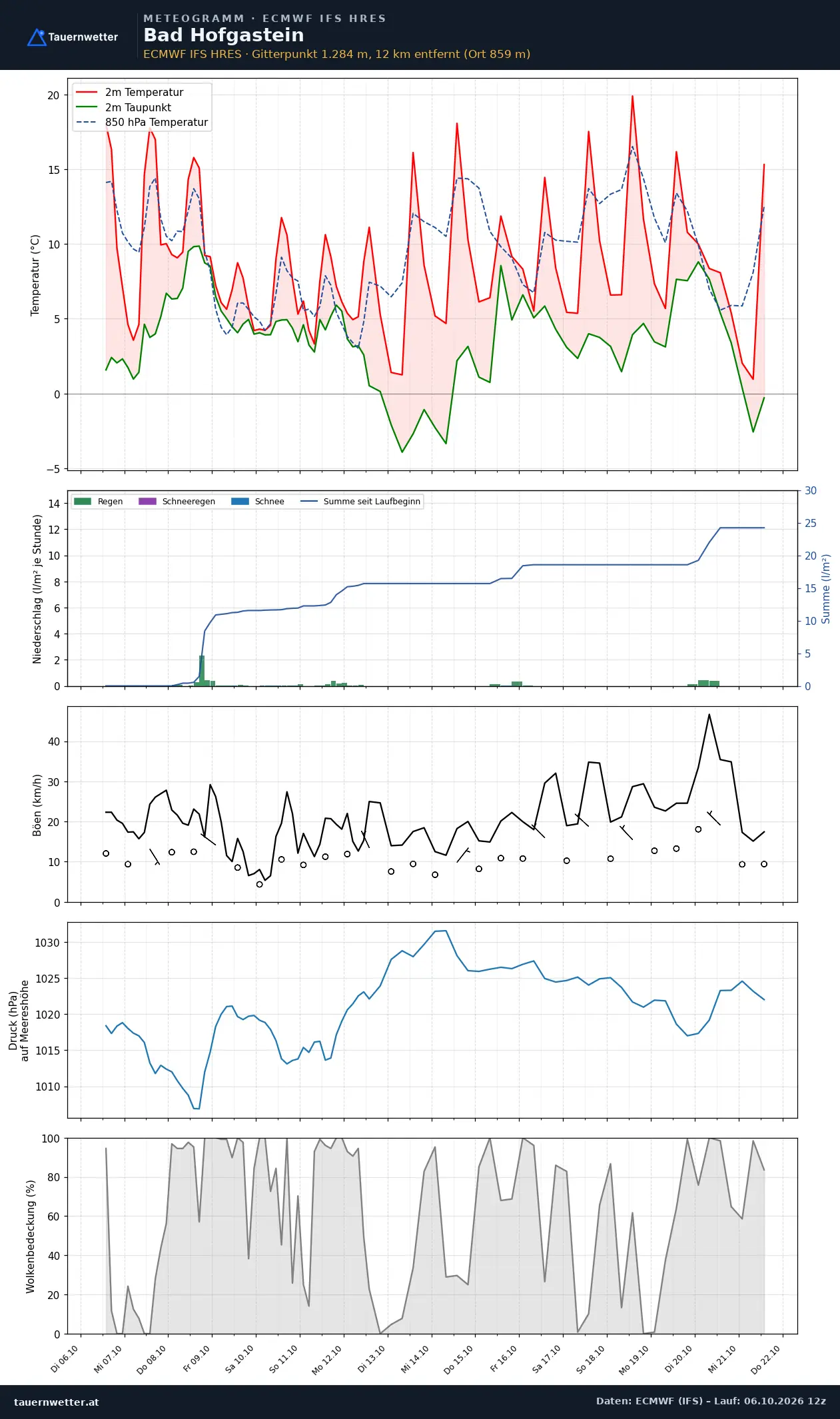 Meteogramm Bad Hofgastein ECMWF IFS – Temperatur, Niederschlag, Wind, 15 Tage