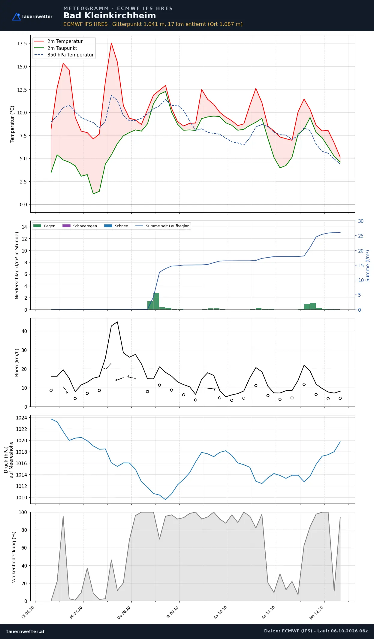 Meteogramm Bad Kleinkirchheim ECMWF IFS – Temperatur, Niederschlag, Wind, 15 Tage