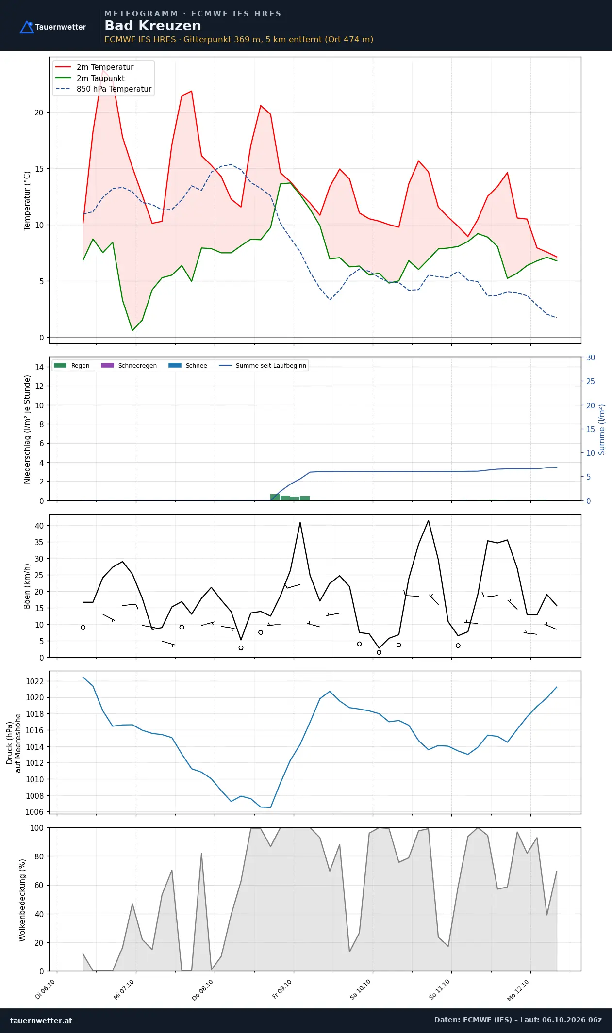 Meteogramm Bad Kreuzen ECMWF IFS – Temperatur, Niederschlag, Wind, 15 Tage