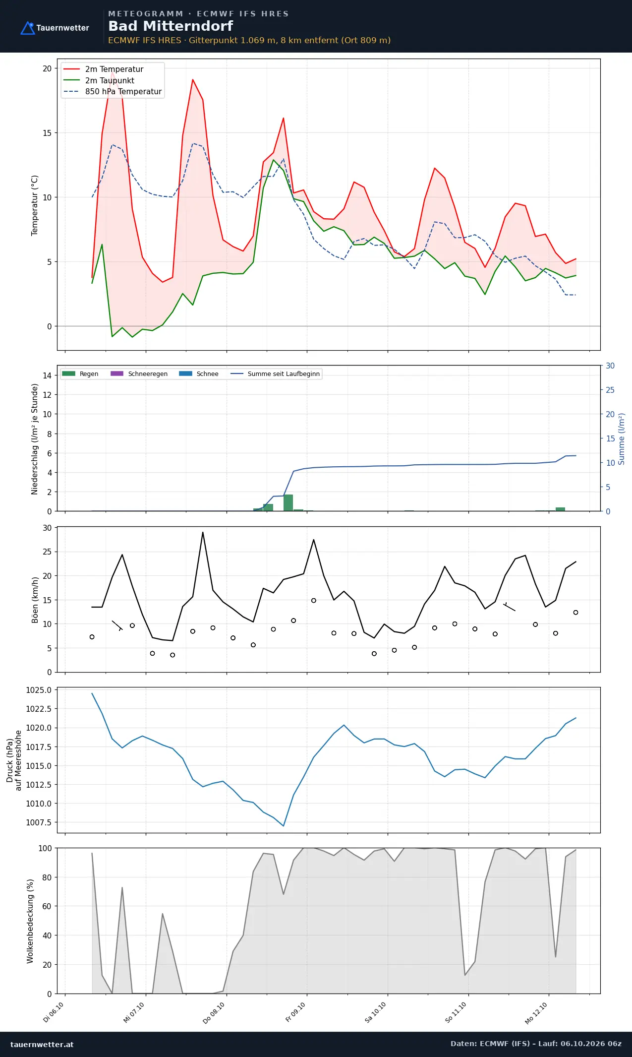 Meteogramm Bad Mitterndorf ECMWF IFS – Temperatur, Niederschlag, Wind, 15 Tage