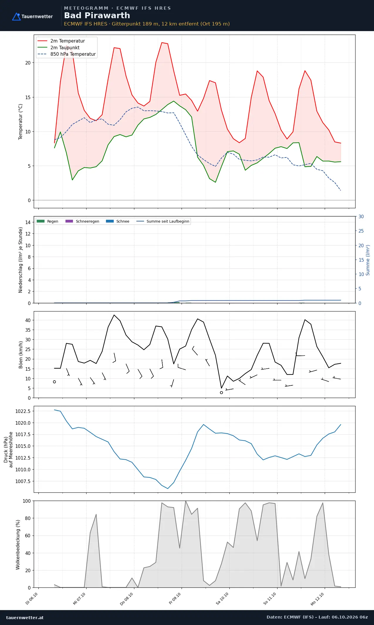 Meteogramm Bad Pirawarth ECMWF IFS – Temperatur, Niederschlag, Wind, 15 Tage
