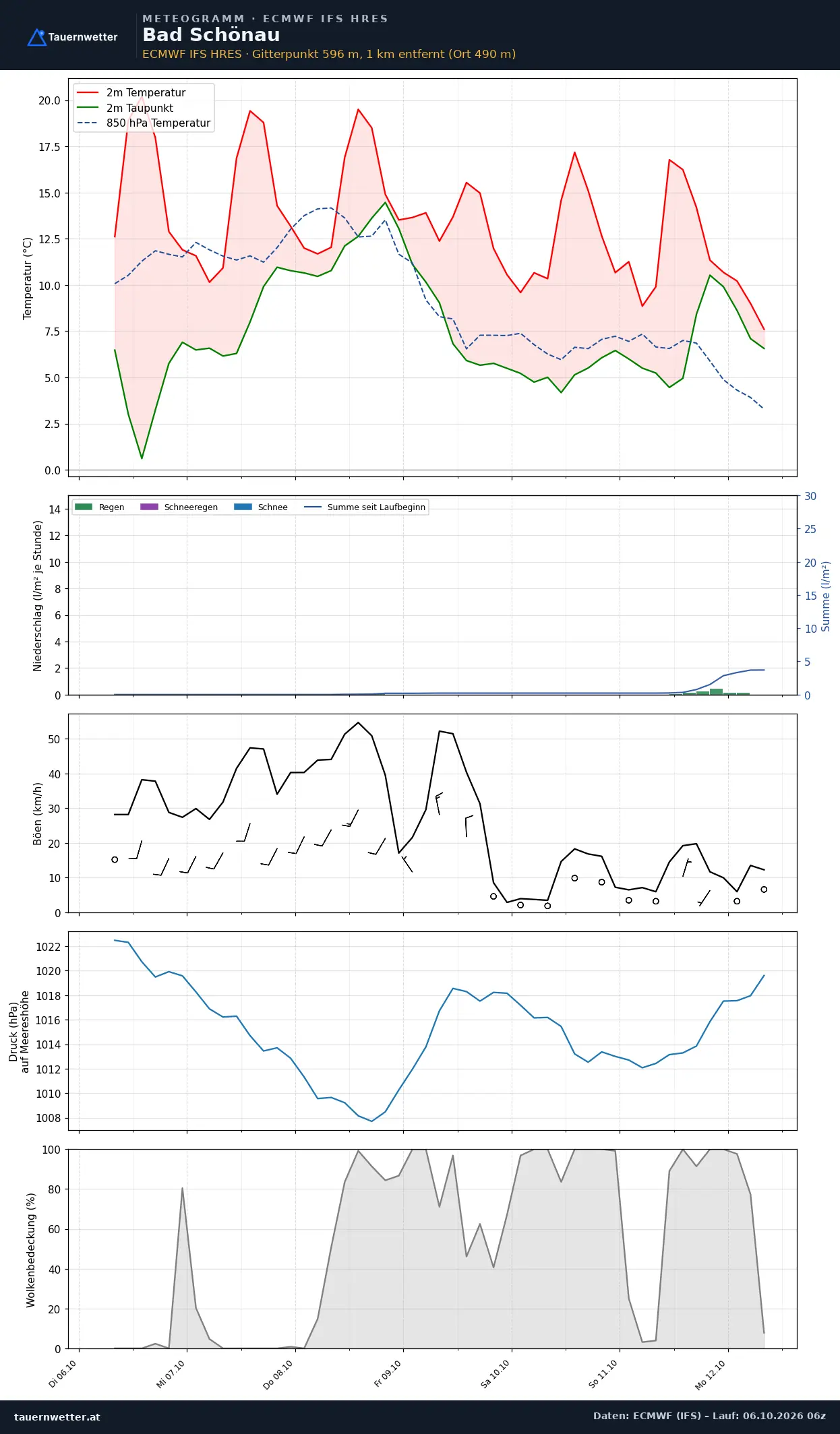 Meteogramm Bad Schönau ECMWF IFS – Temperatur, Niederschlag, Wind, 15 Tage