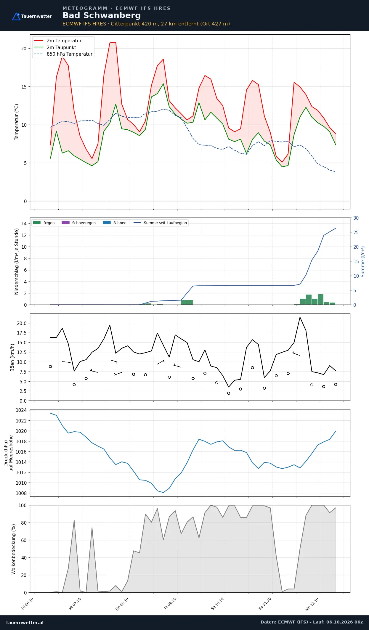 Meteogramm Bad Schwanberg ECMWF IFS – Temperatur, Niederschlag, Wind, 15 Tage