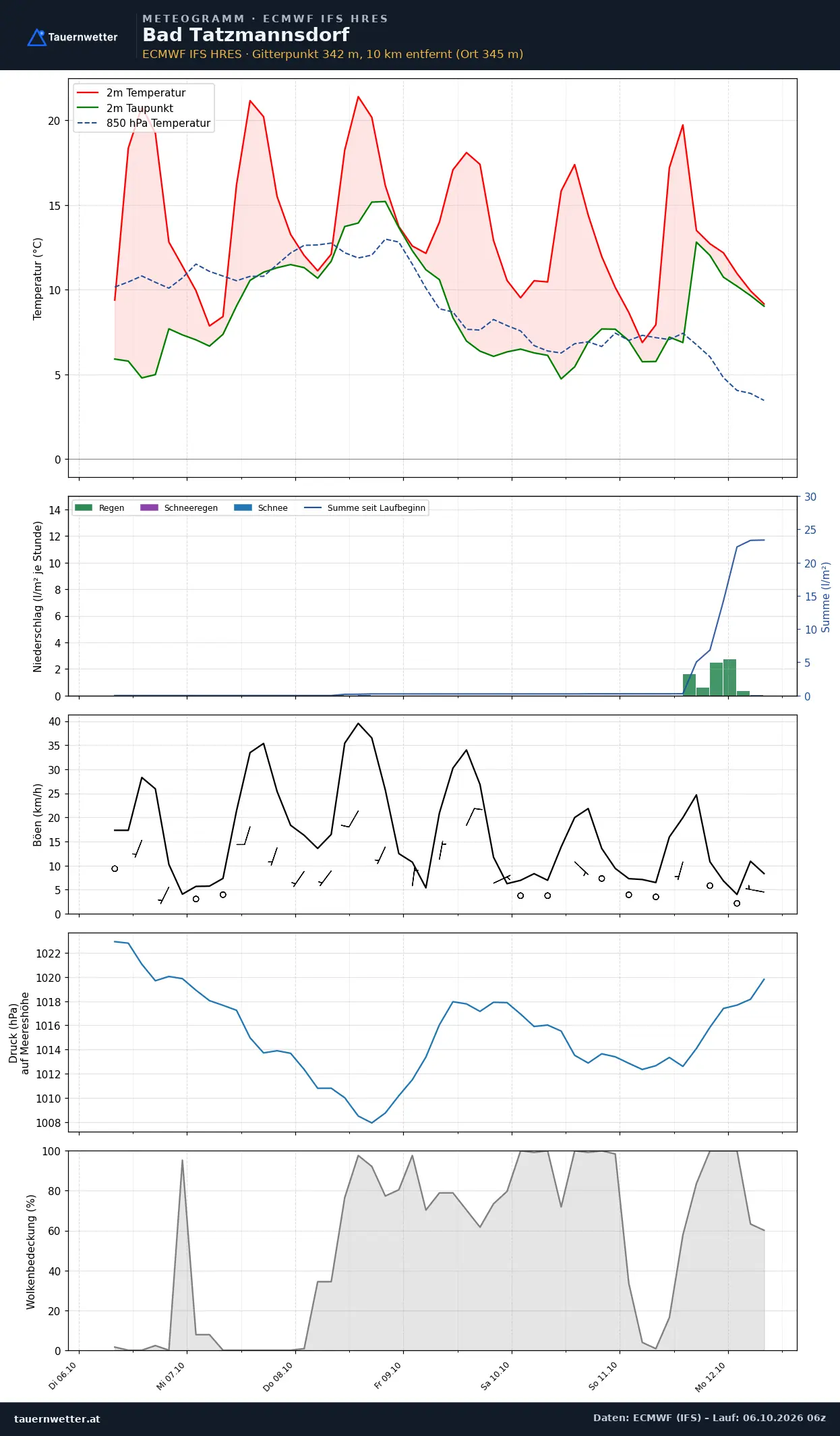 Meteogramm Bad Tatzmannsdorf ECMWF IFS – Temperatur, Niederschlag, Wind, 15 Tage