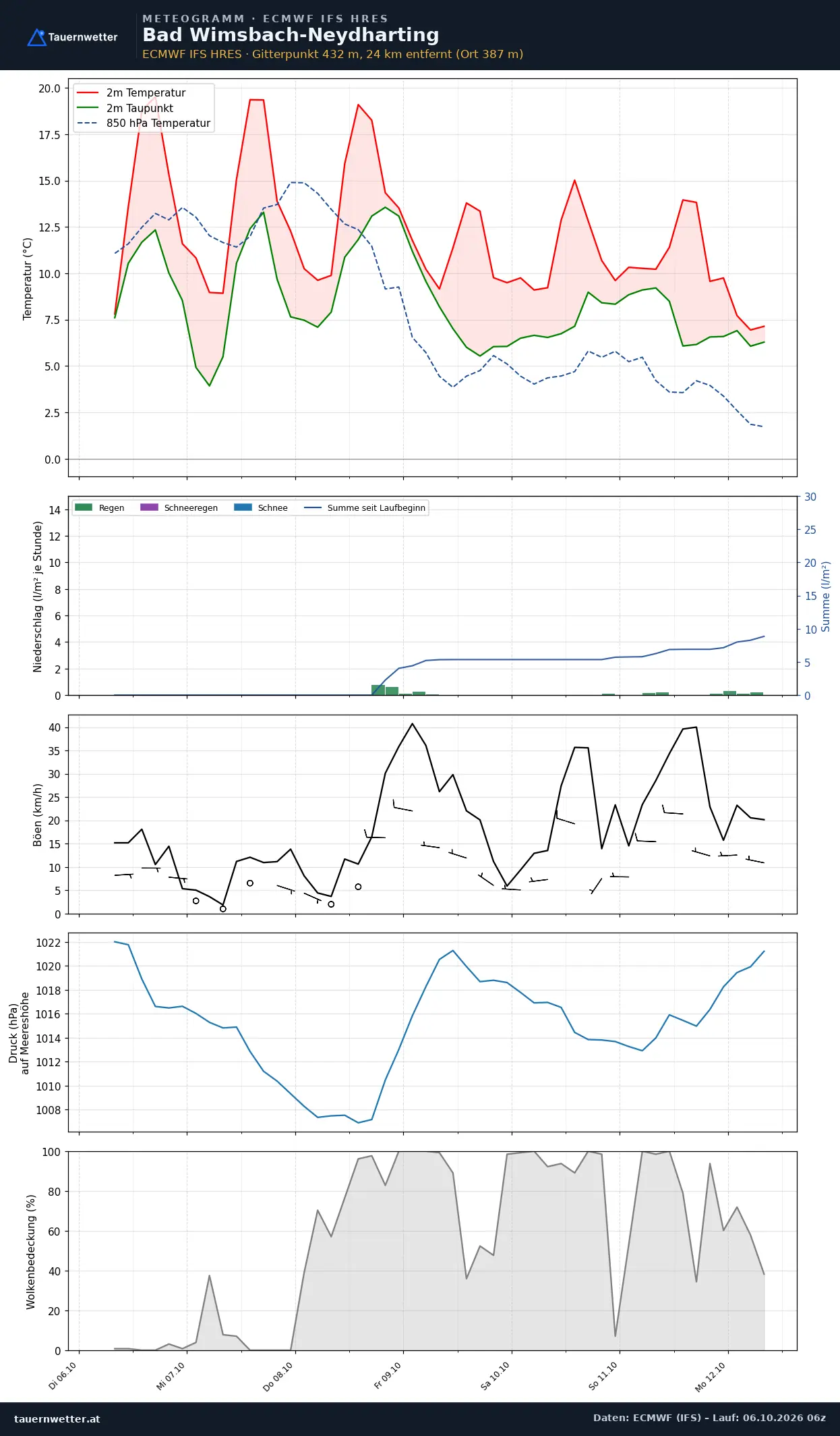 Meteogramm Bad Wimsbach-Neydharting ECMWF IFS – Temperatur, Niederschlag, Wind, 15 Tage