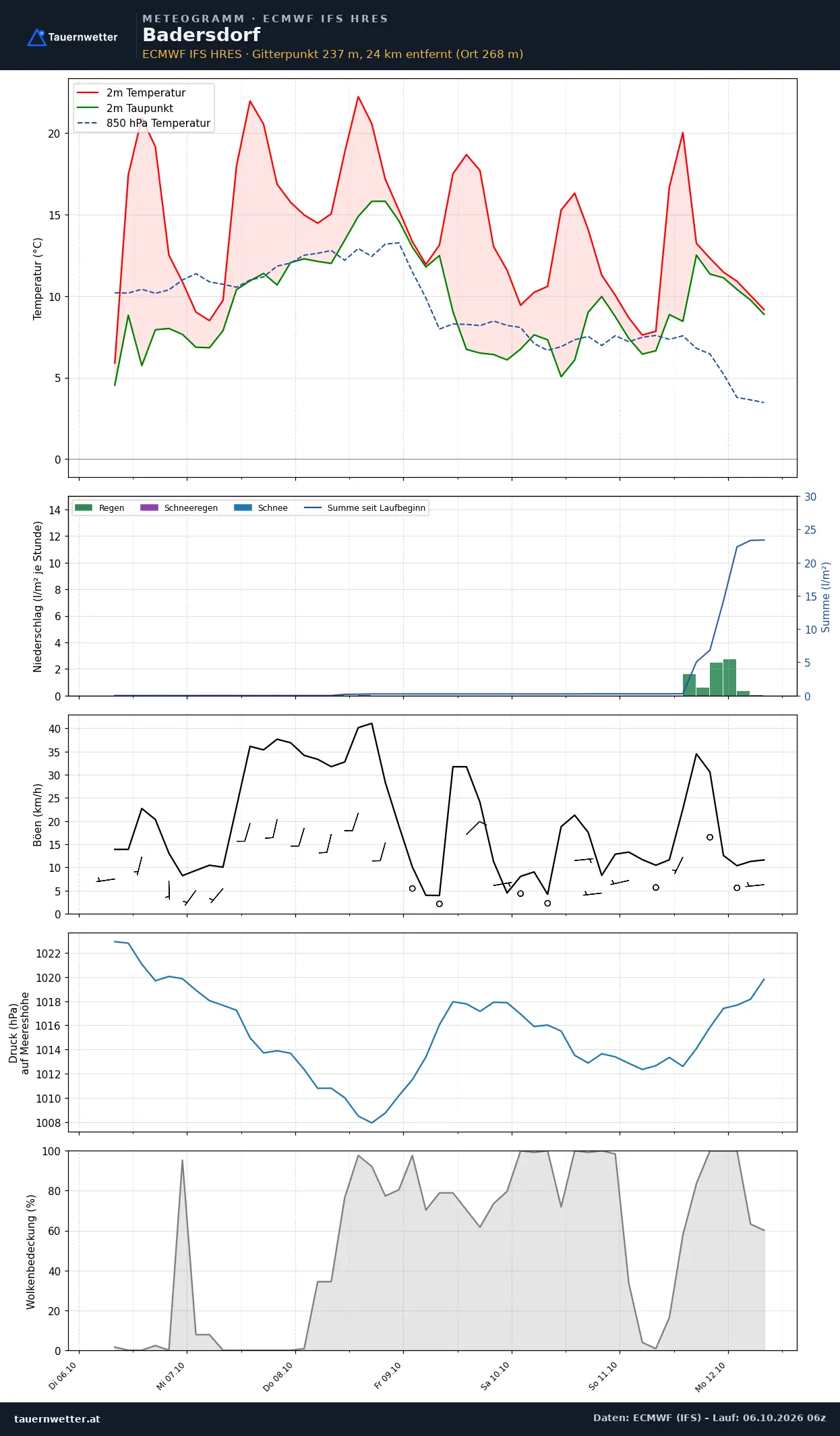 Meteogramm Badersdorf ECMWF IFS – Temperatur, Niederschlag, Wind, 15 Tage