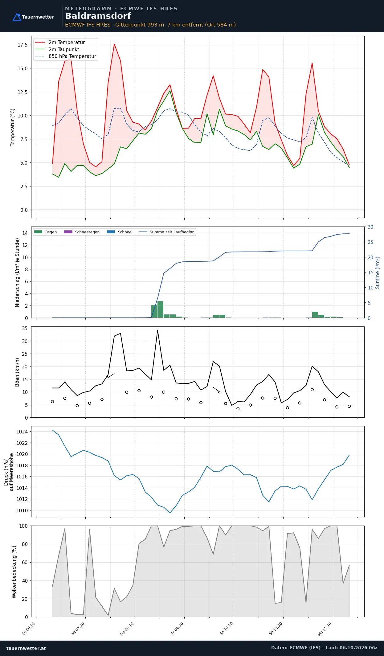 Meteogramm Baldramsdorf ECMWF IFS – Temperatur, Niederschlag, Wind, 15 Tage