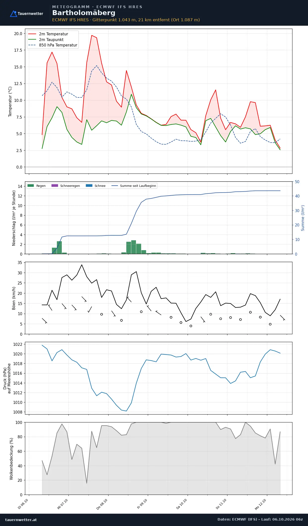 Meteogramm Bartholomäberg ECMWF IFS – Temperatur, Niederschlag, Wind, 15 Tage