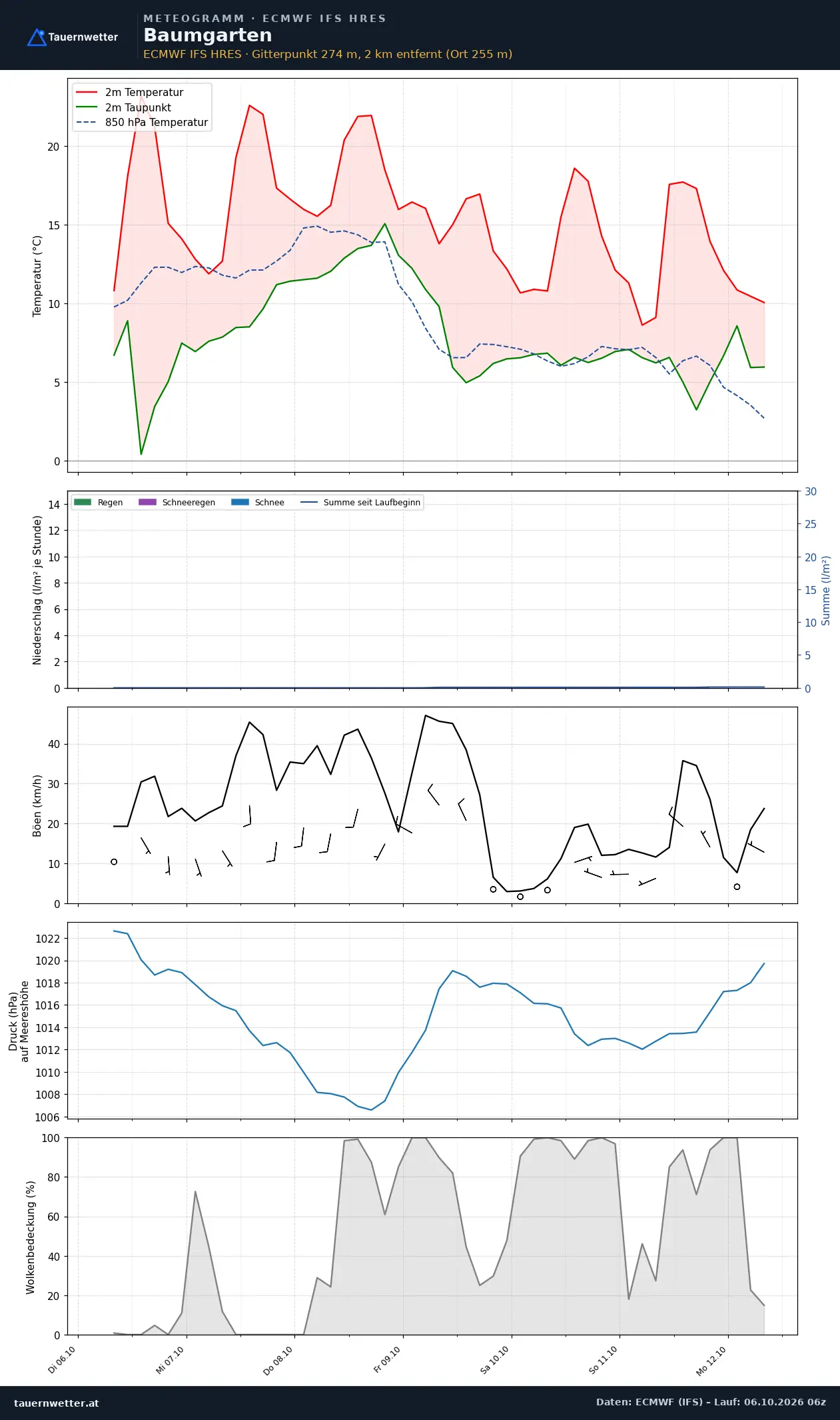 Meteogramm Baumgarten ECMWF IFS – Temperatur, Niederschlag, Wind, 15 Tage