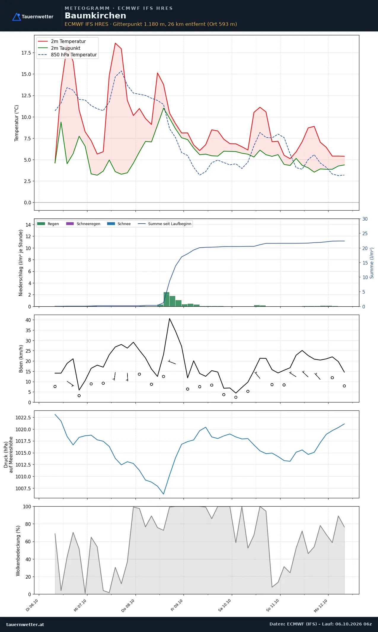 Meteogramm Baumkirchen ECMWF IFS – Temperatur, Niederschlag, Wind, 15 Tage