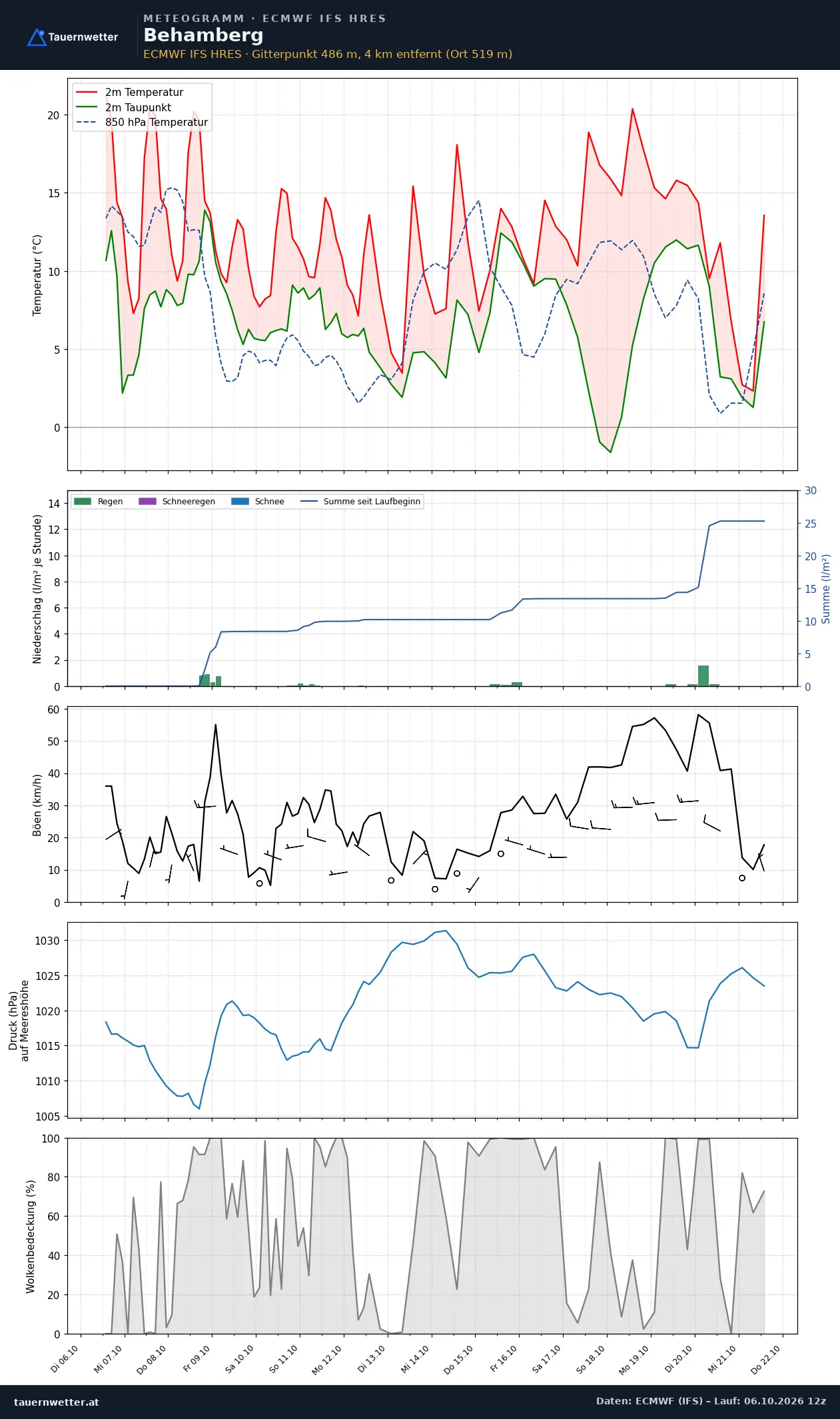 Meteogramm Behamberg ECMWF IFS – Temperatur, Niederschlag, Wind, 15 Tage