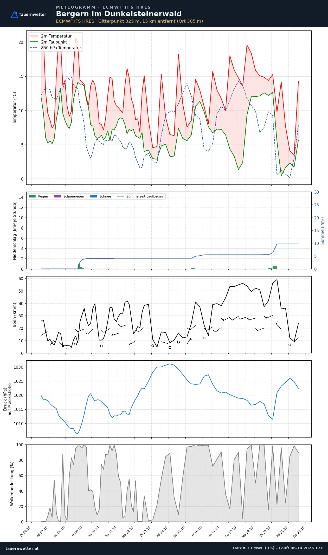Meteogramm Bergern im Dunkelsteinerwald ECMWF IFS – Temperatur, Niederschlag, Wind, 15 Tage
