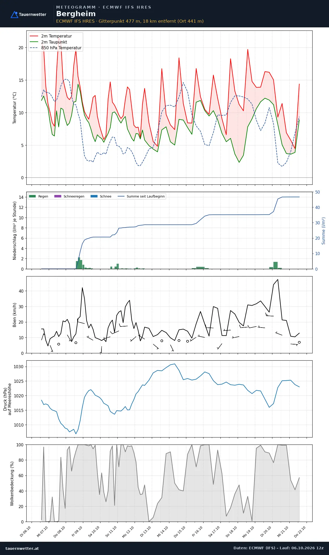 Meteogramm Bergheim ECMWF IFS – Temperatur, Niederschlag, Wind, 15 Tage