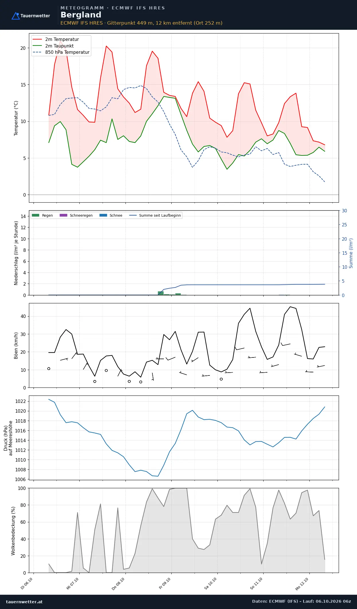 Meteogramm Bergland ECMWF IFS – Temperatur, Niederschlag, Wind, 15 Tage