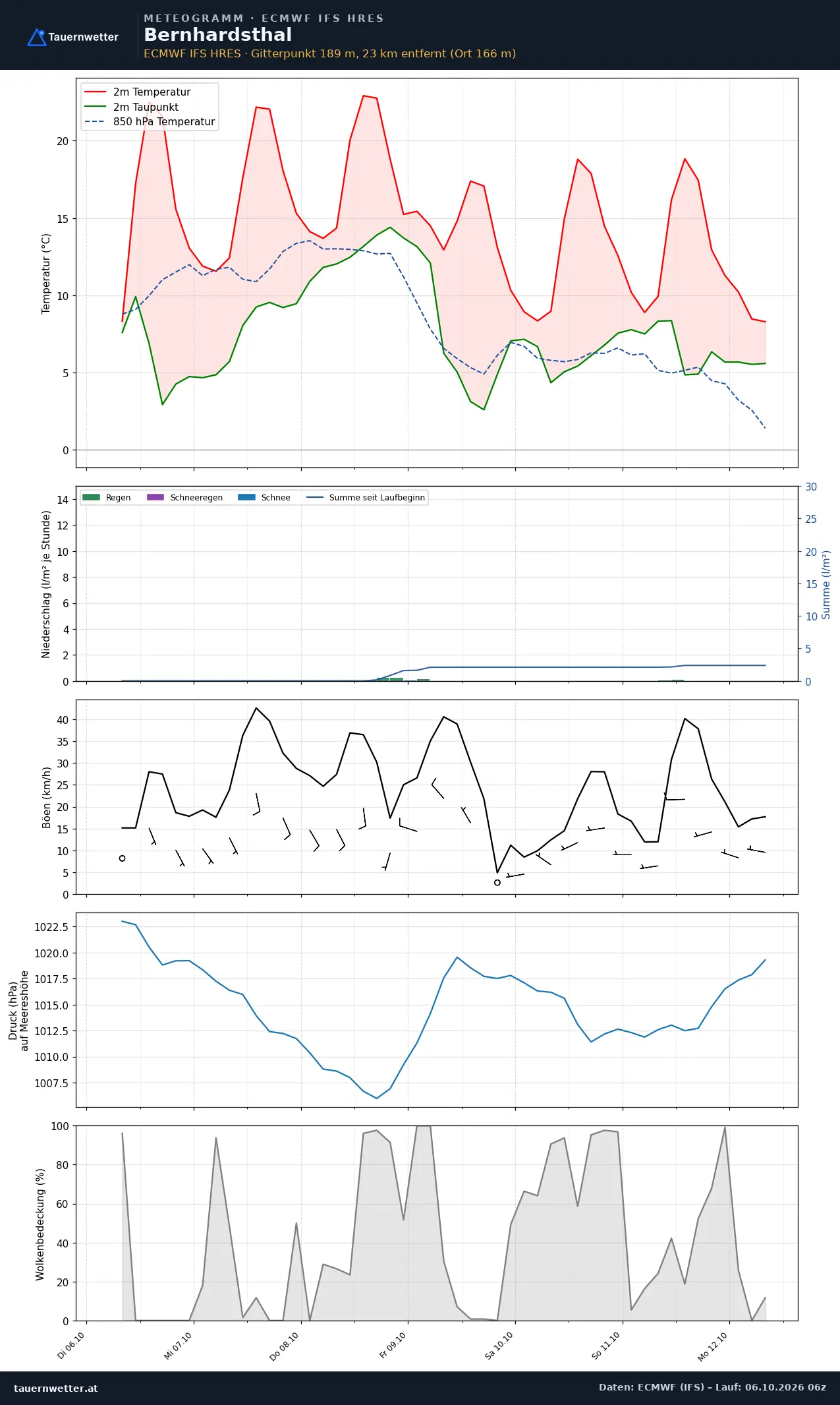 Meteogramm Bernhardsthal ECMWF IFS – Temperatur, Niederschlag, Wind, 15 Tage